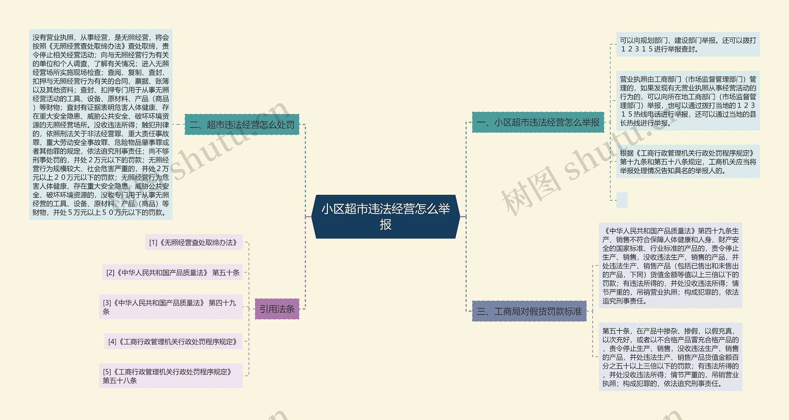 小区超市违法经营怎么举报思维导图