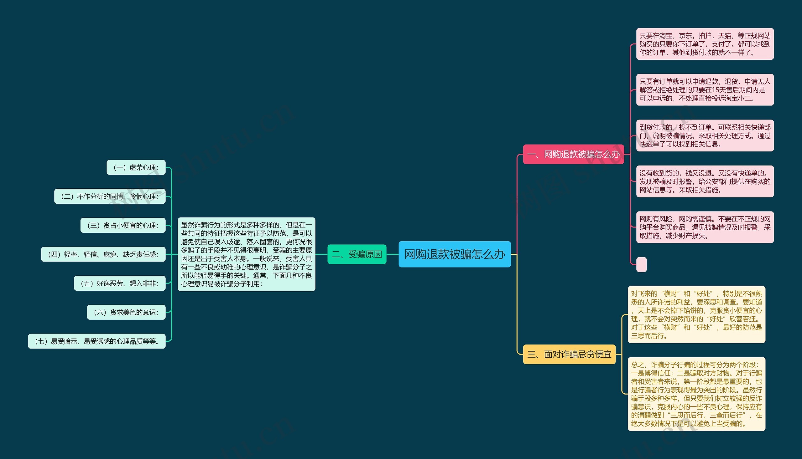 网购退款被骗怎么办思维导图
