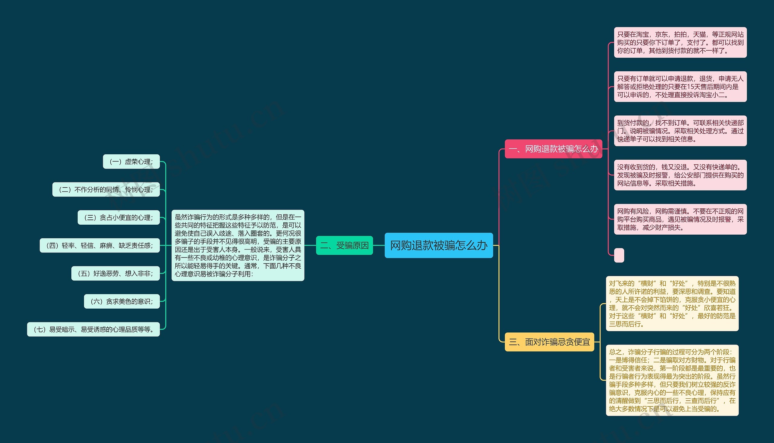网购退款被骗怎么办思维导图高清图 网购退款被骗怎么办思维导图
