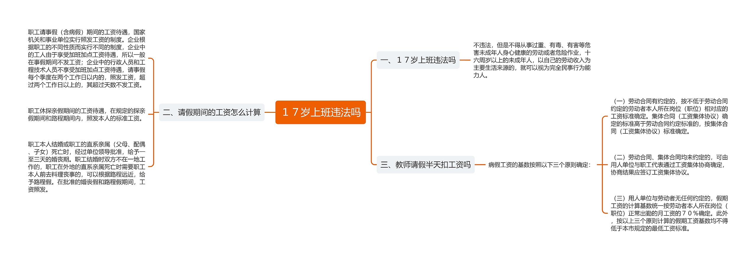 １７岁上班违法吗思维导图