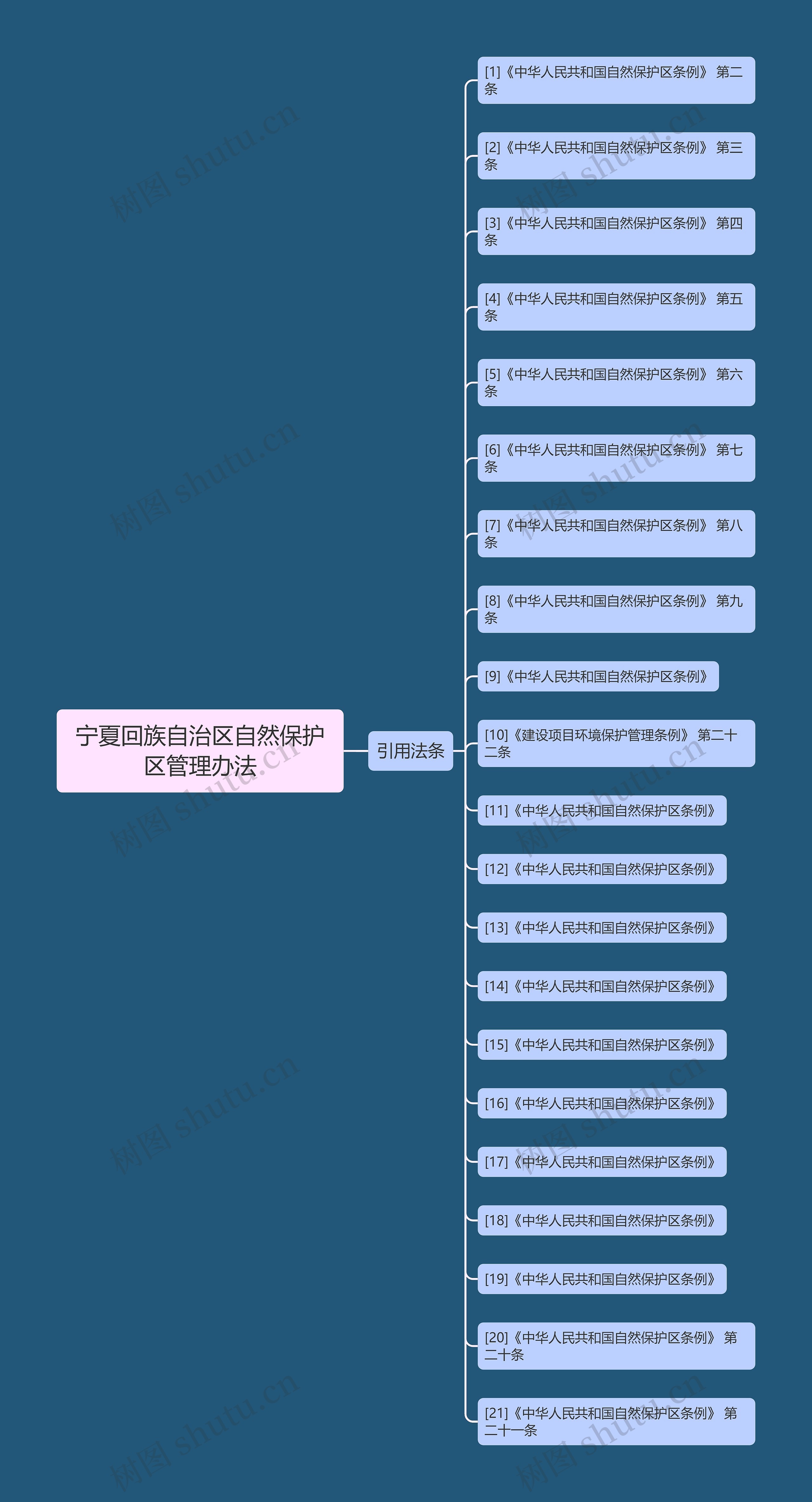 宁夏回族自治区自然保护区管理办法思维导图