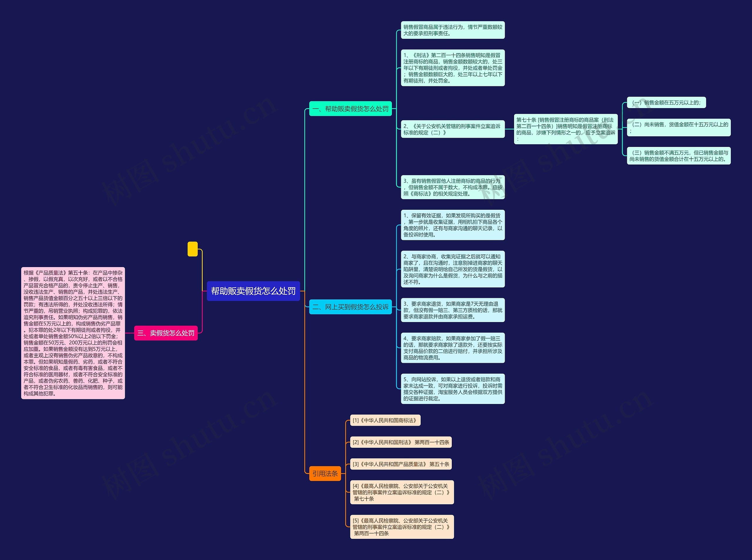 帮助贩卖假货怎么处罚思维导图