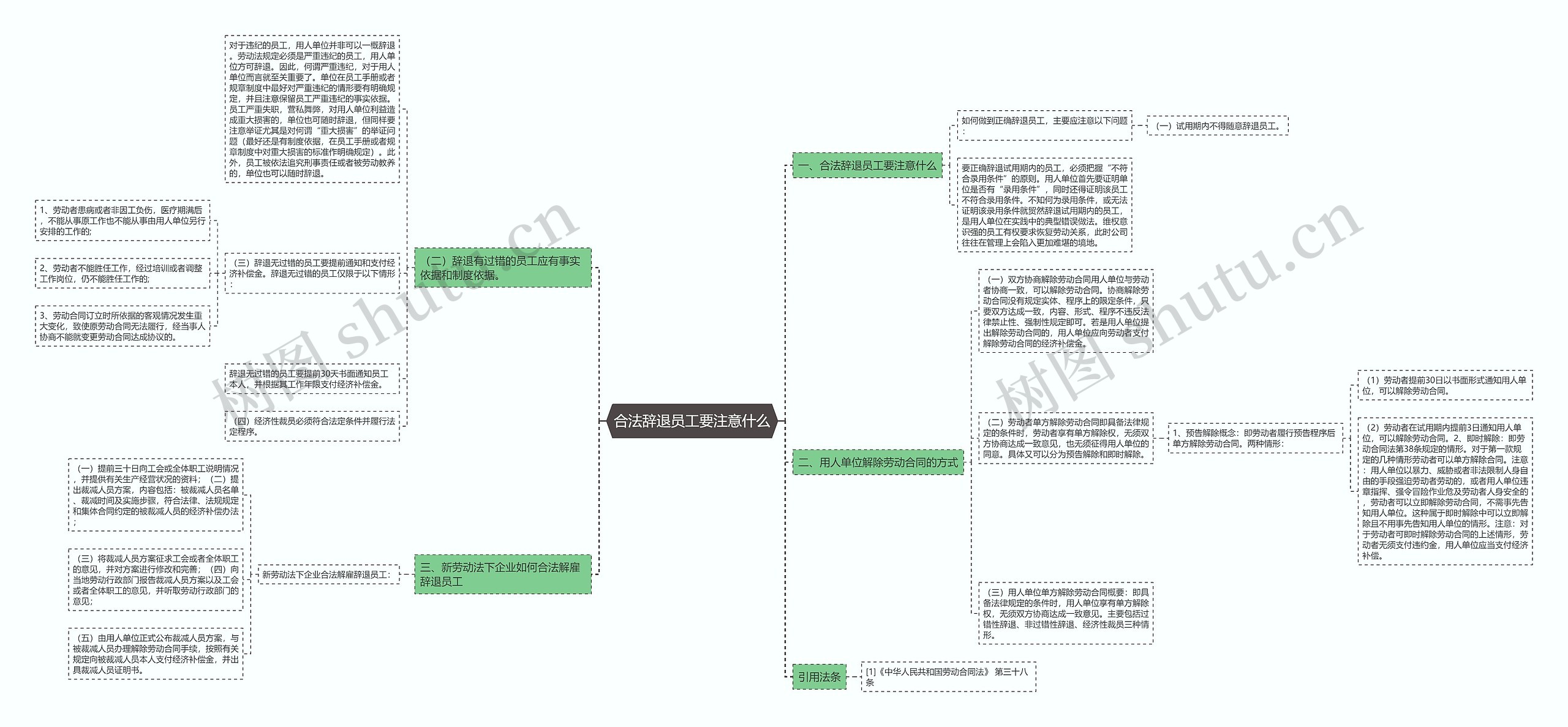 合法辞退员工要注意什么思维导图