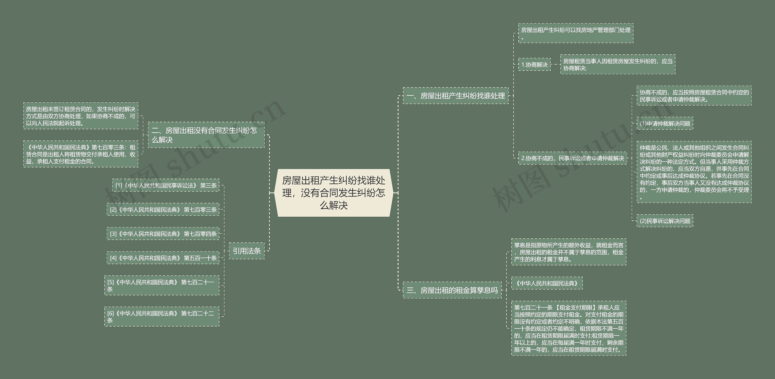 房屋出租产生纠纷找谁处理，没有合同发生纠纷怎么解决