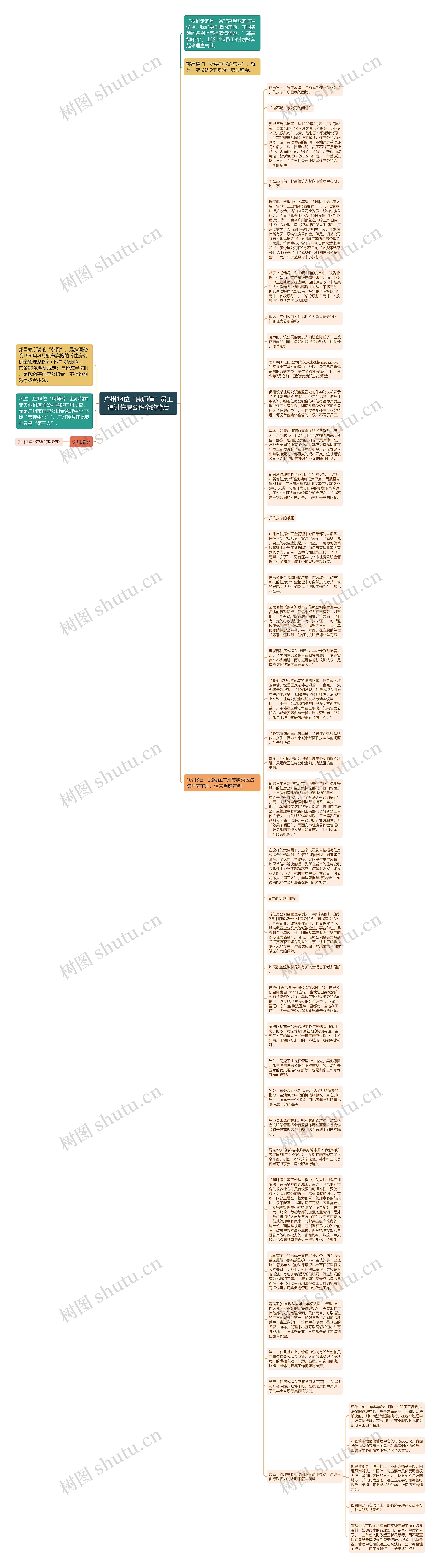 广州14位“康师傅”员工追讨住房公积金的背后思维导图