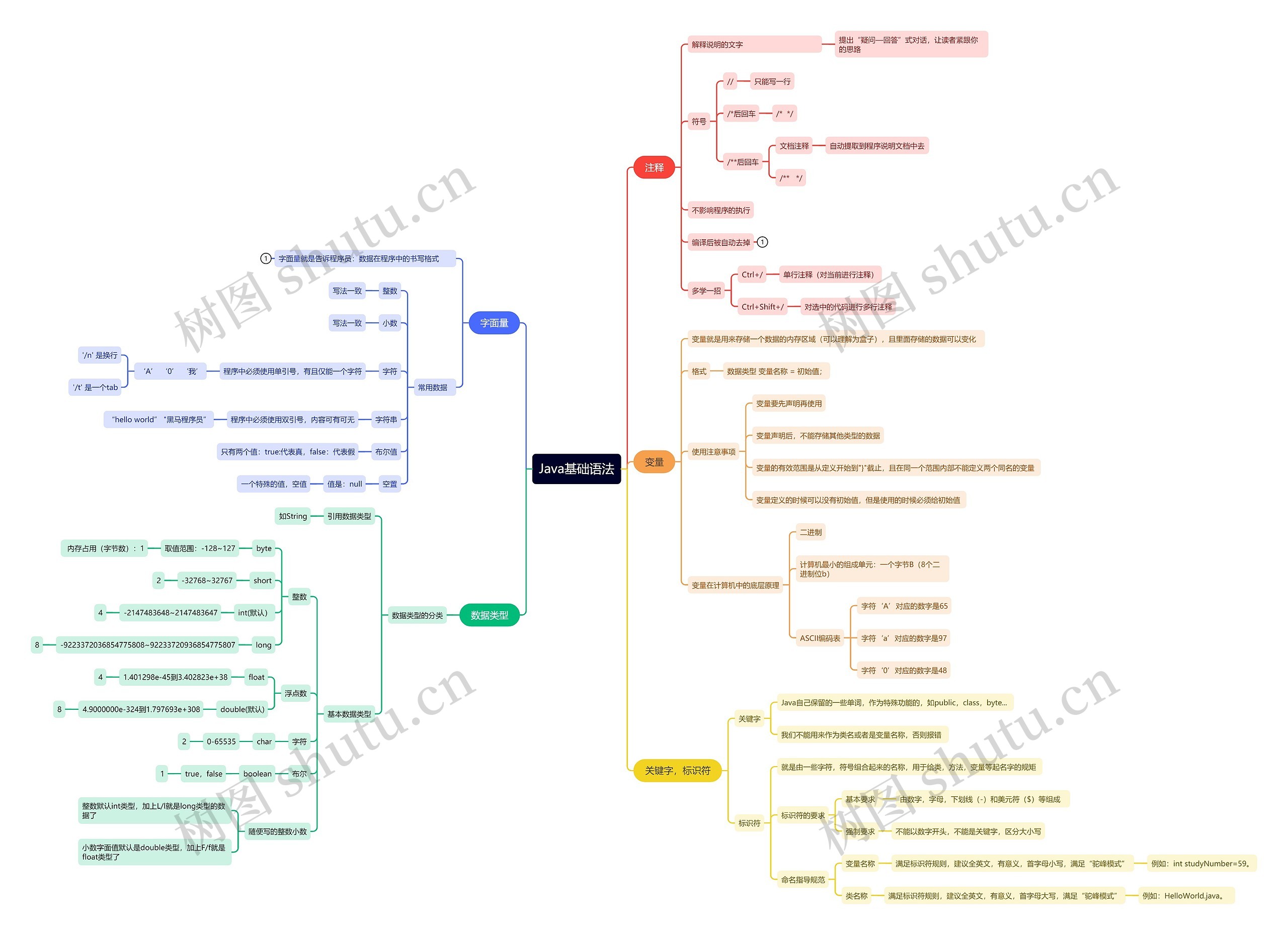 Java基础语法思维导图