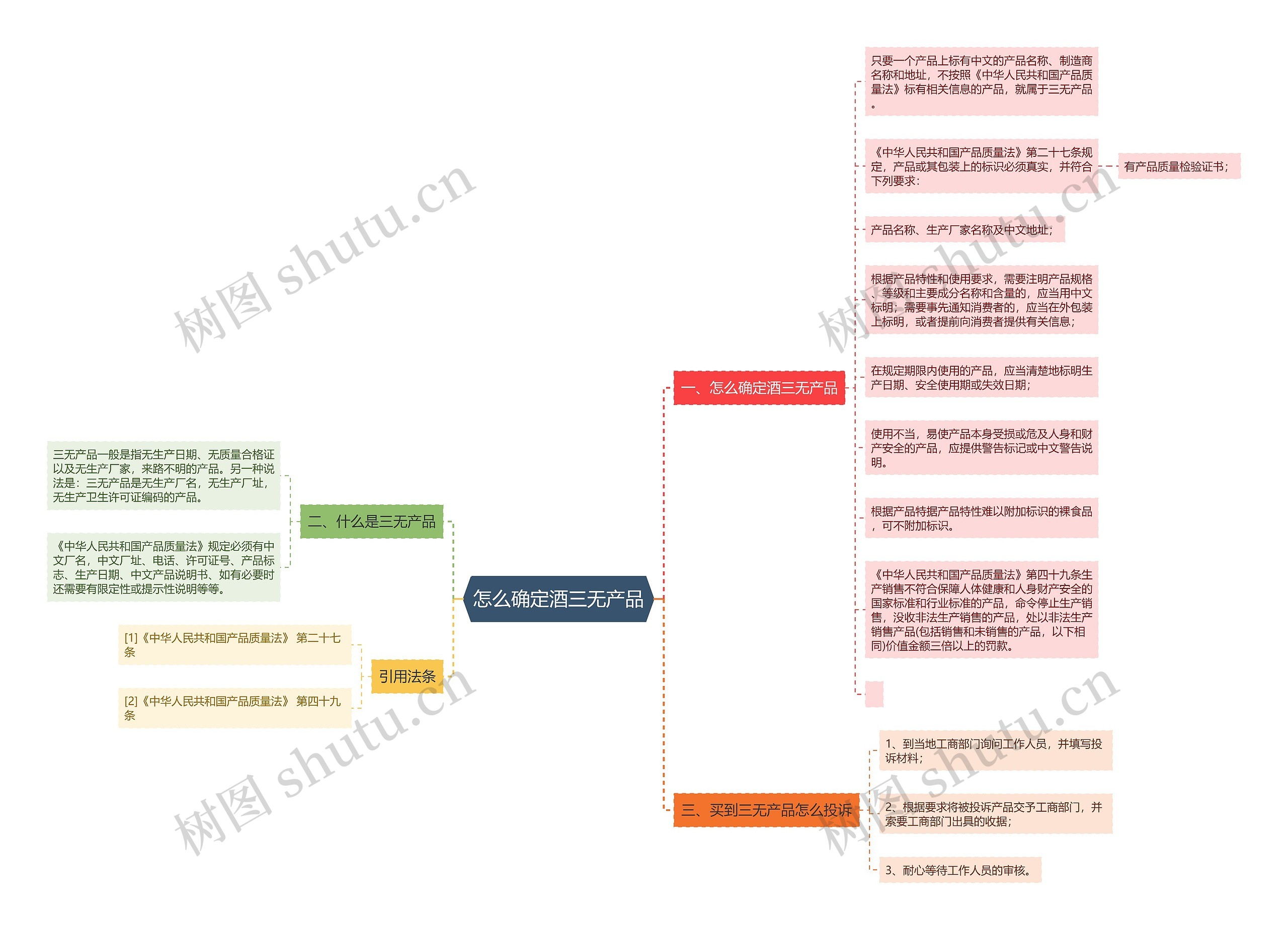 怎么确定酒三无产品思维导图