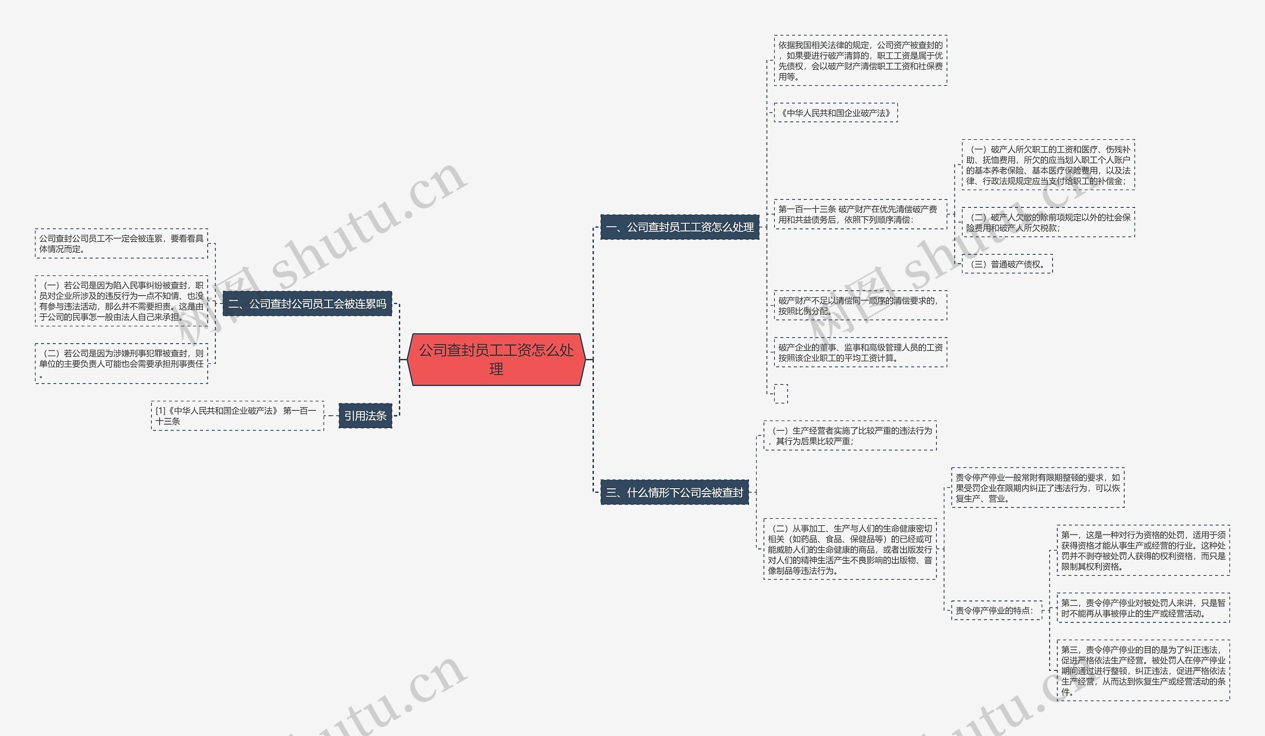公司查封员工工资怎么处理思维导图