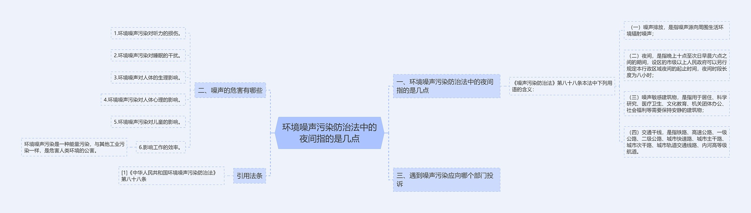 环境噪声污染防治法中的夜间指的是几点思维导图