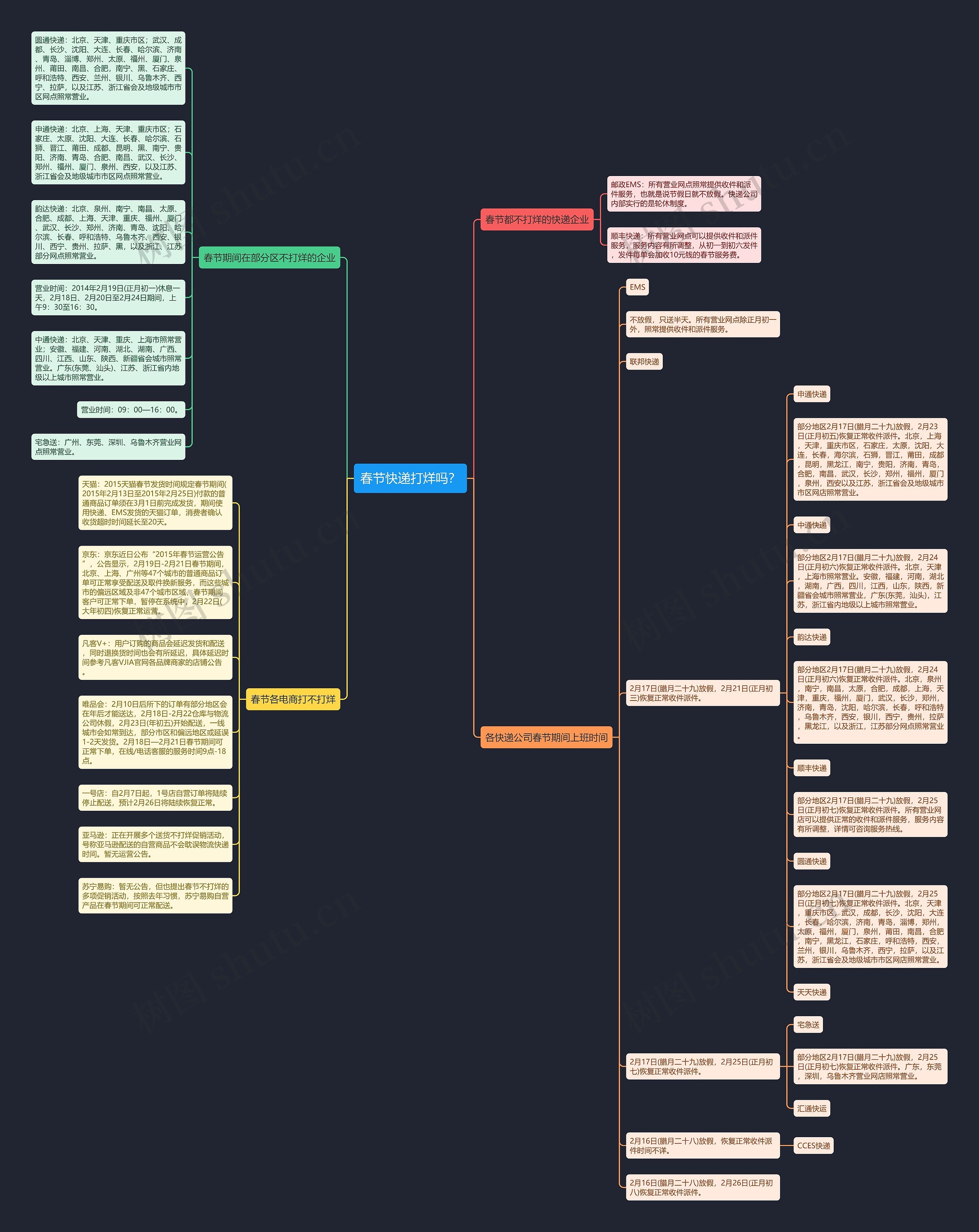 春节快递打烊吗？思维导图