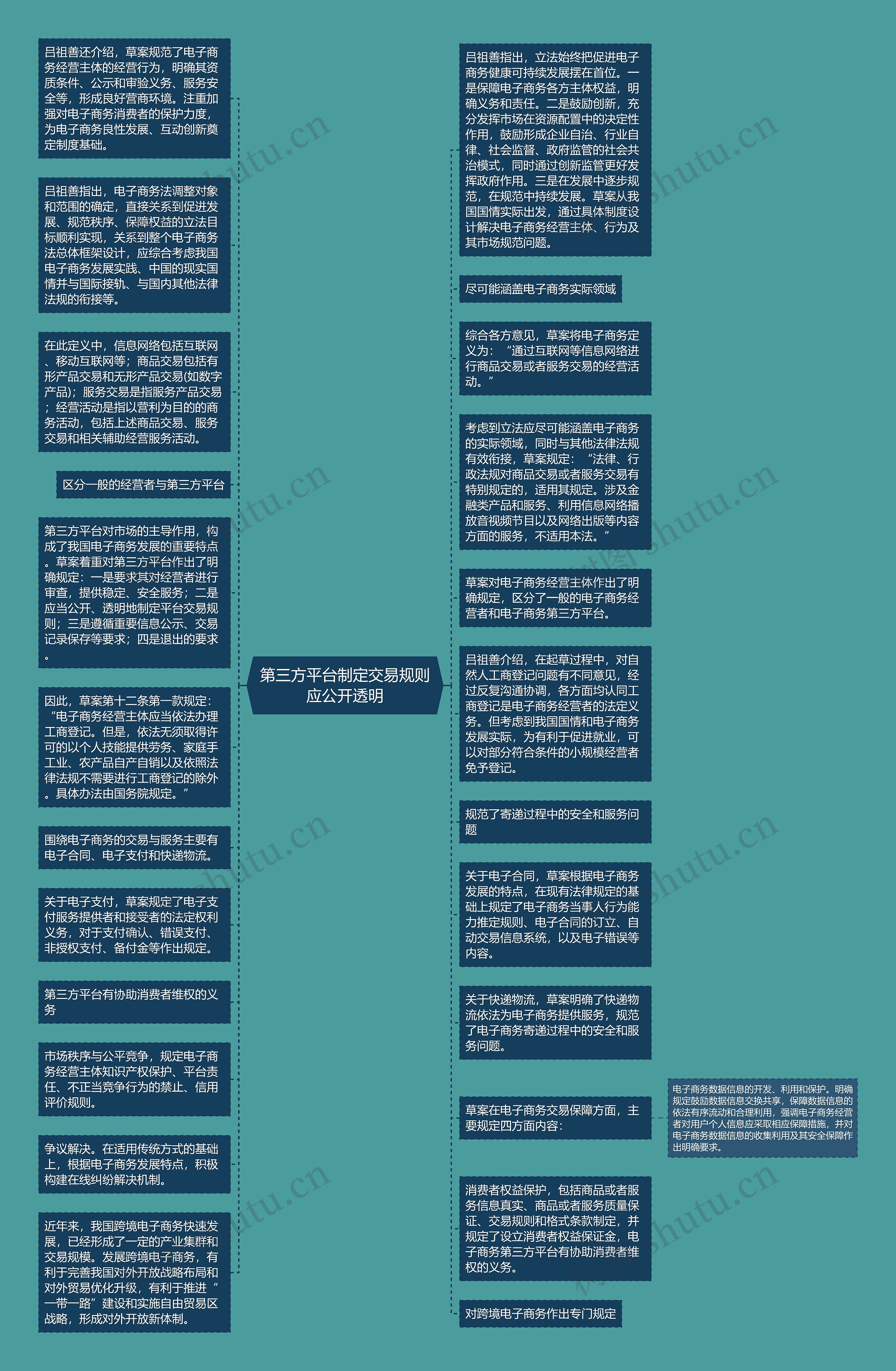 第三方平台制定交易规则应公开透明思维导图