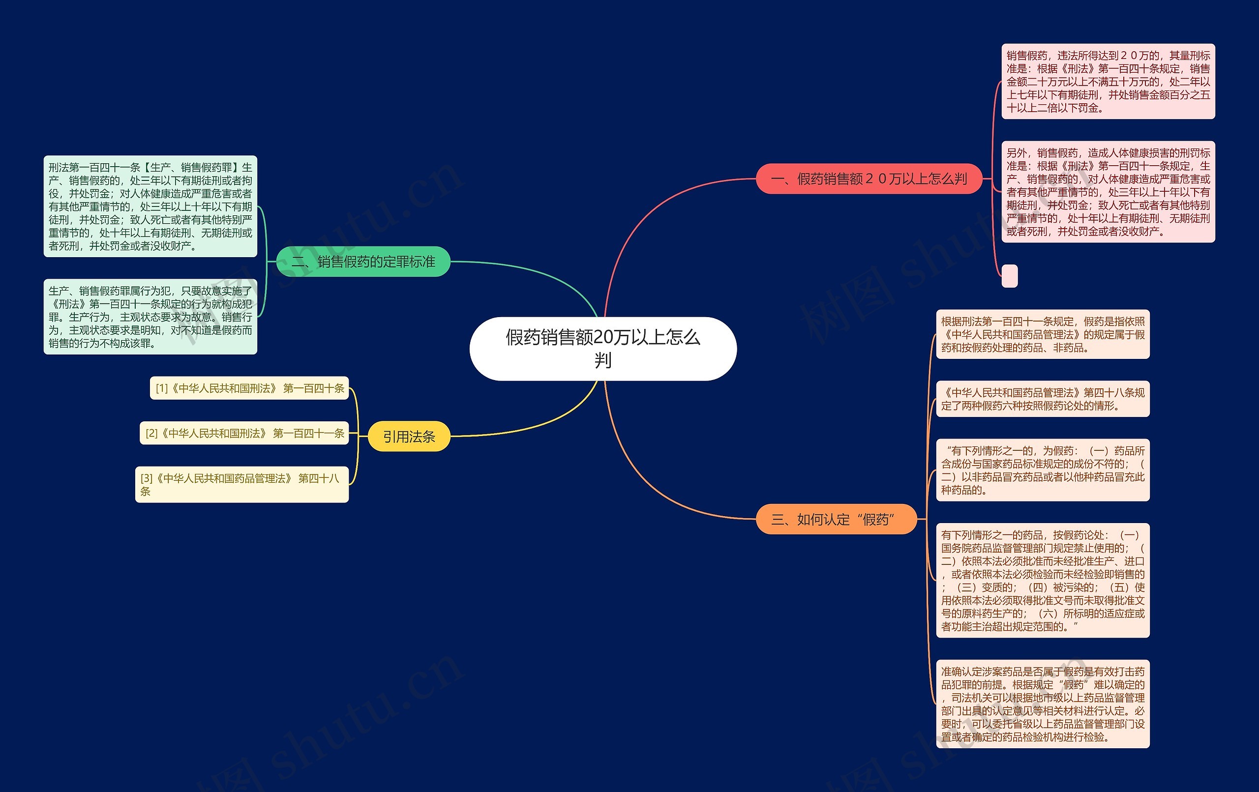 假药销售额20万以上怎么判思维导图高清图 假药销售额20万以上怎么判思维导图