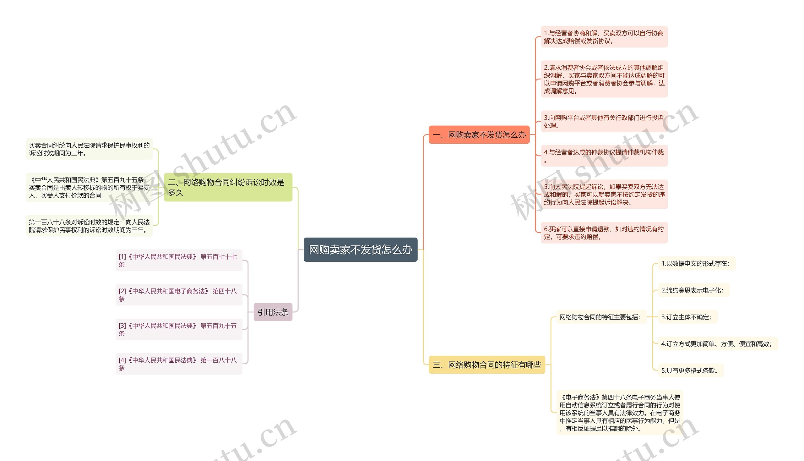 网购卖家不发货怎么办