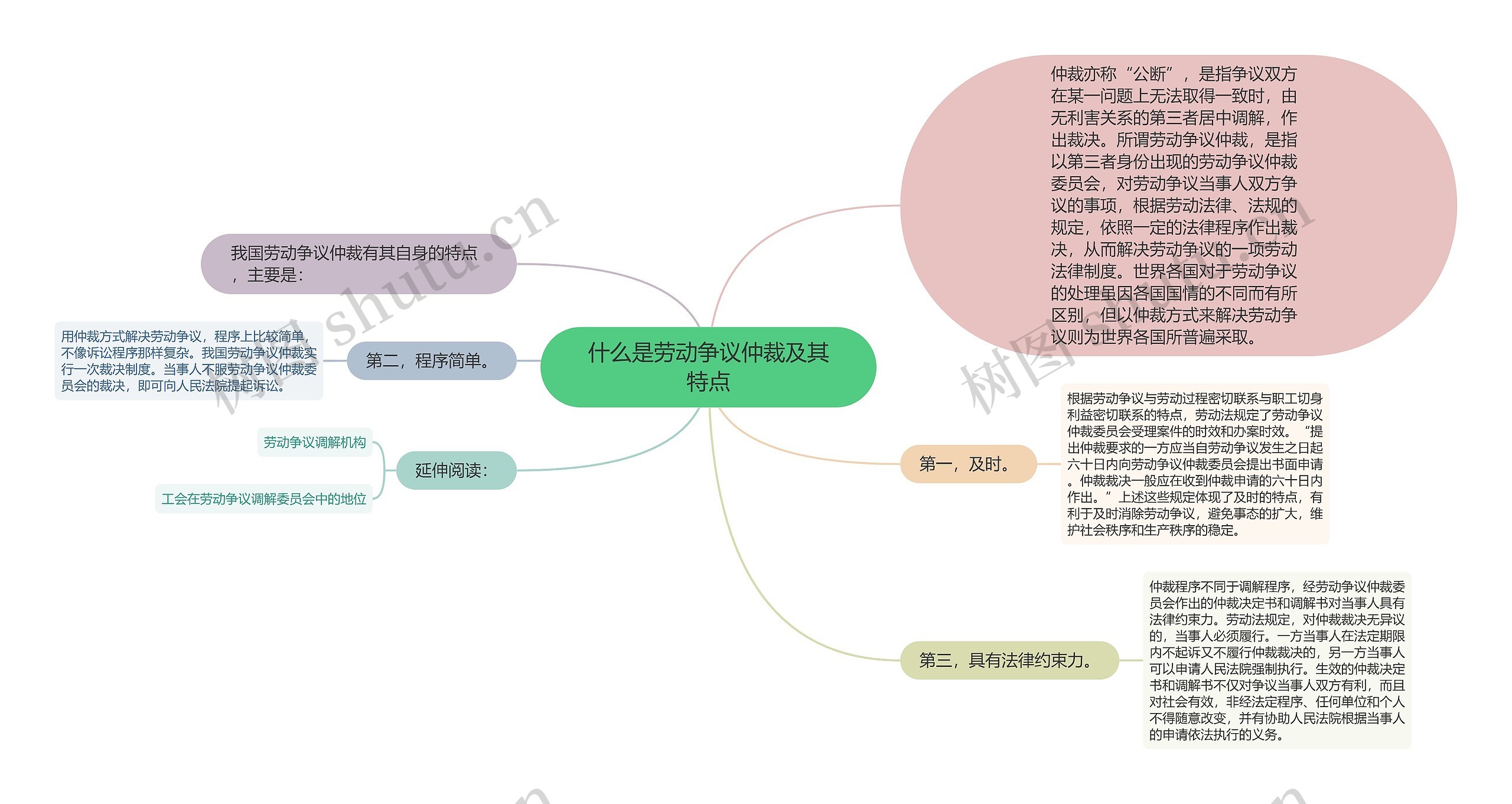 什么是劳动争议仲裁及其特点思维导图