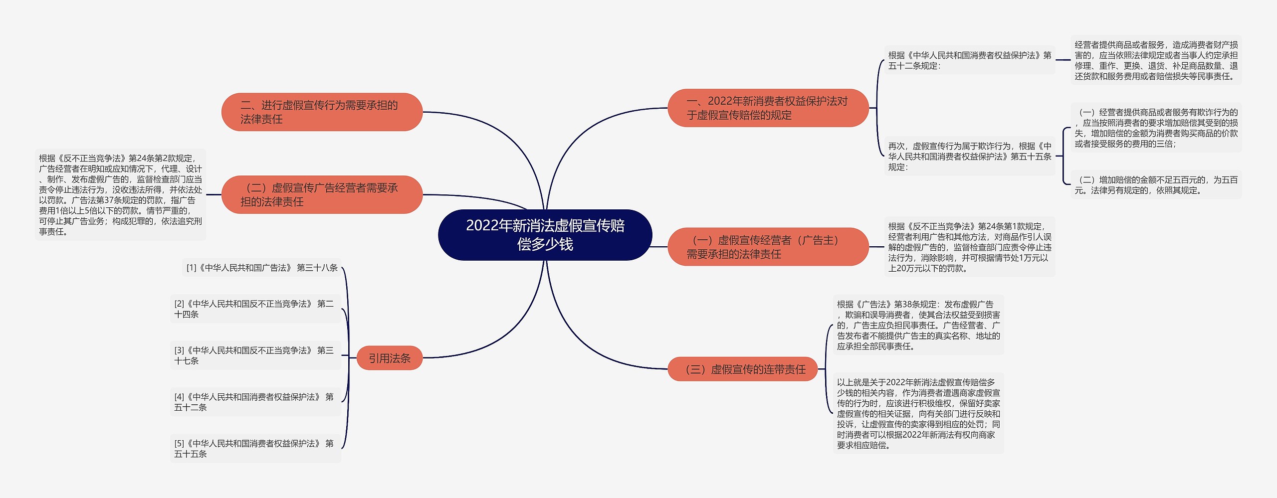 2022年新消法虚假宣传赔偿多少钱