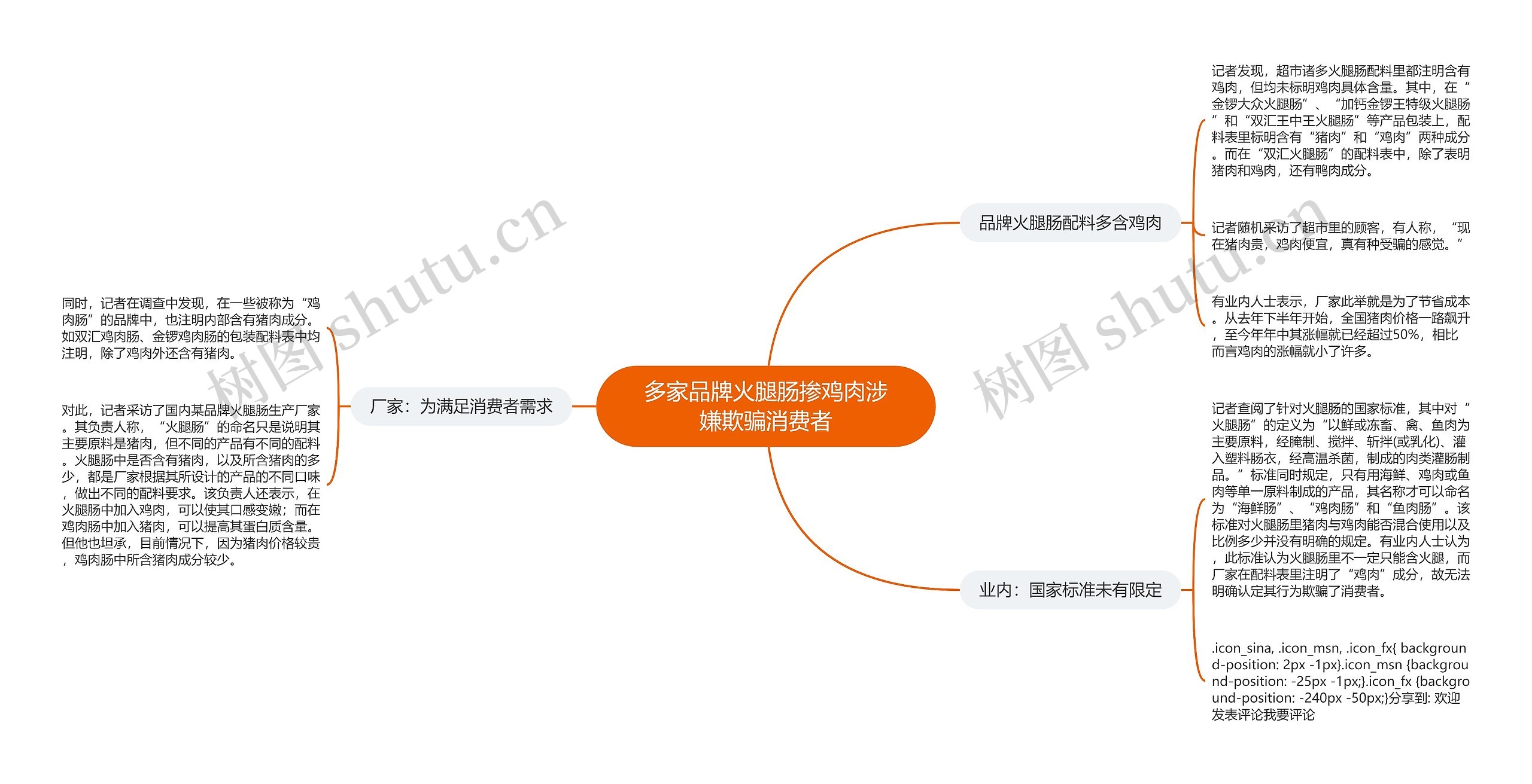 多家品牌火腿肠掺鸡肉涉嫌欺骗消费者思维导图