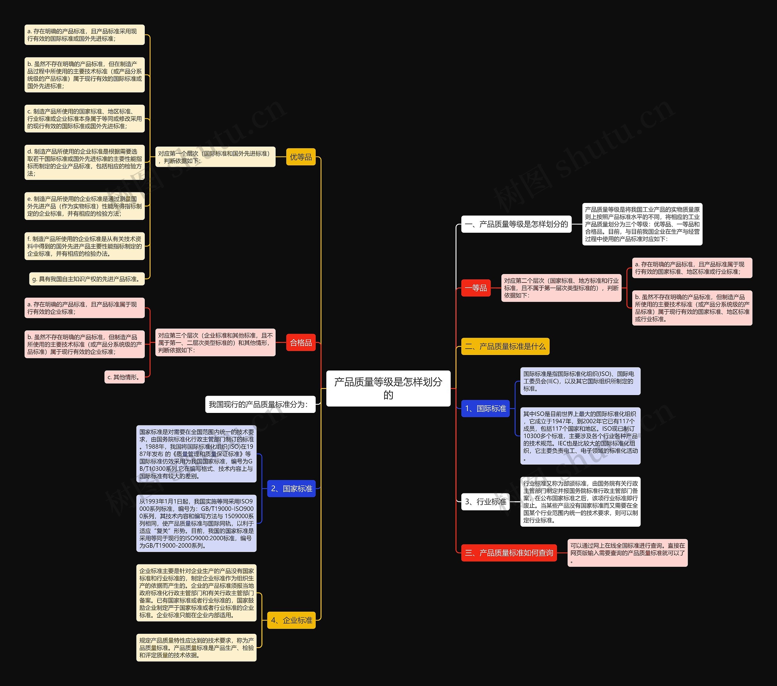 产品质量等级是怎样划分的思维导图