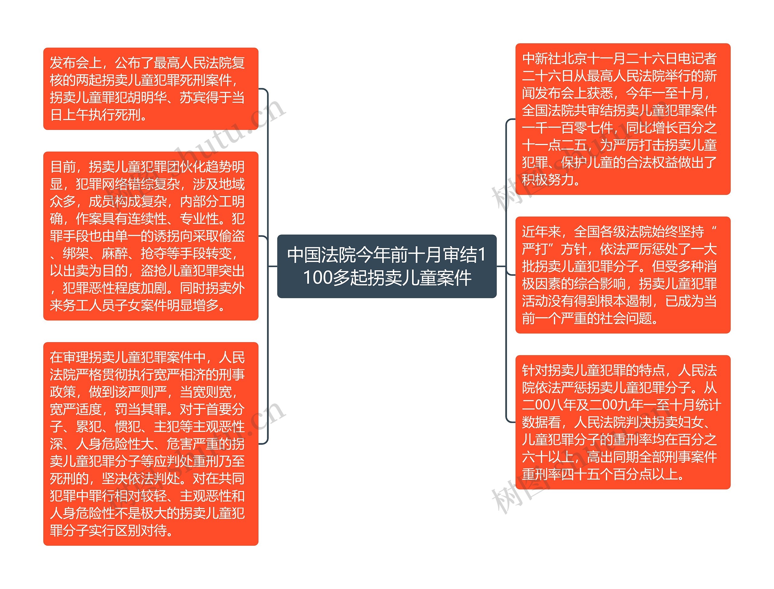 中国法院今年前十月审结1100多起拐卖儿童案件思维导图