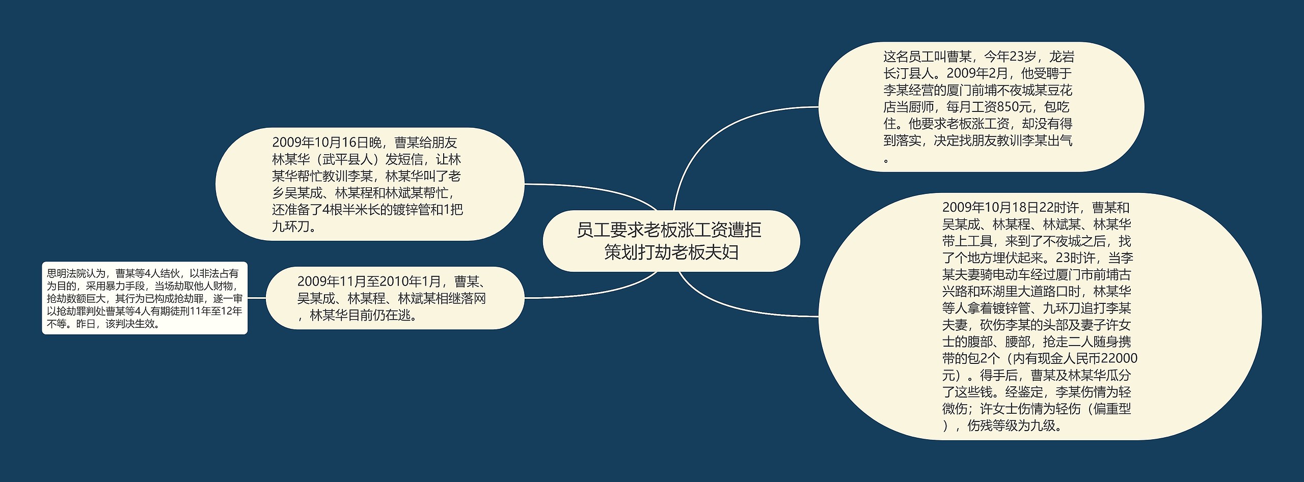 员工要求老板涨工资遭拒 策划打劫老板夫妇思维导图