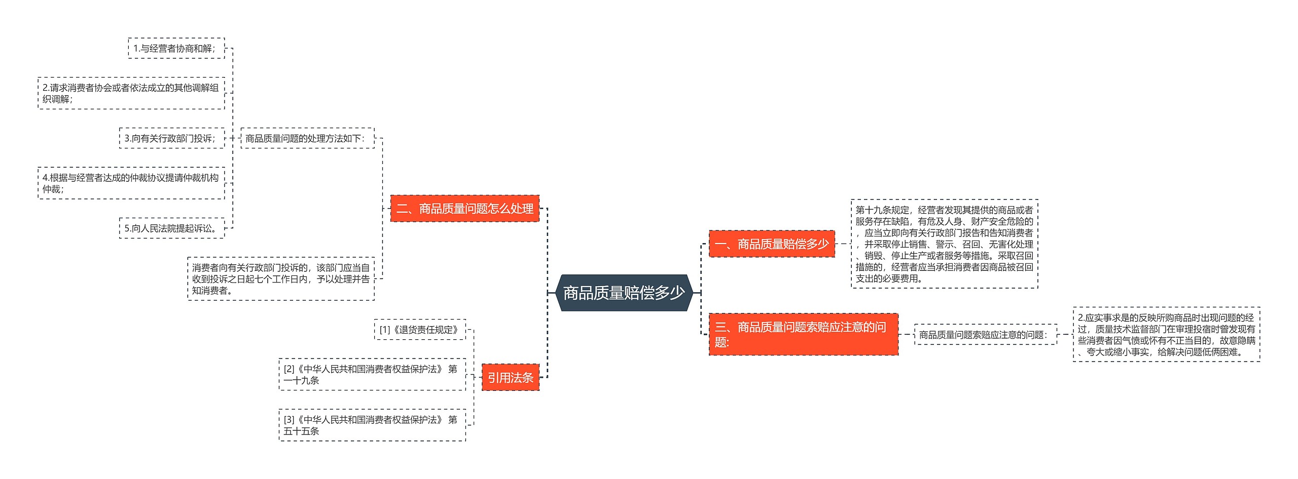 商品质量赔偿多少思维导图