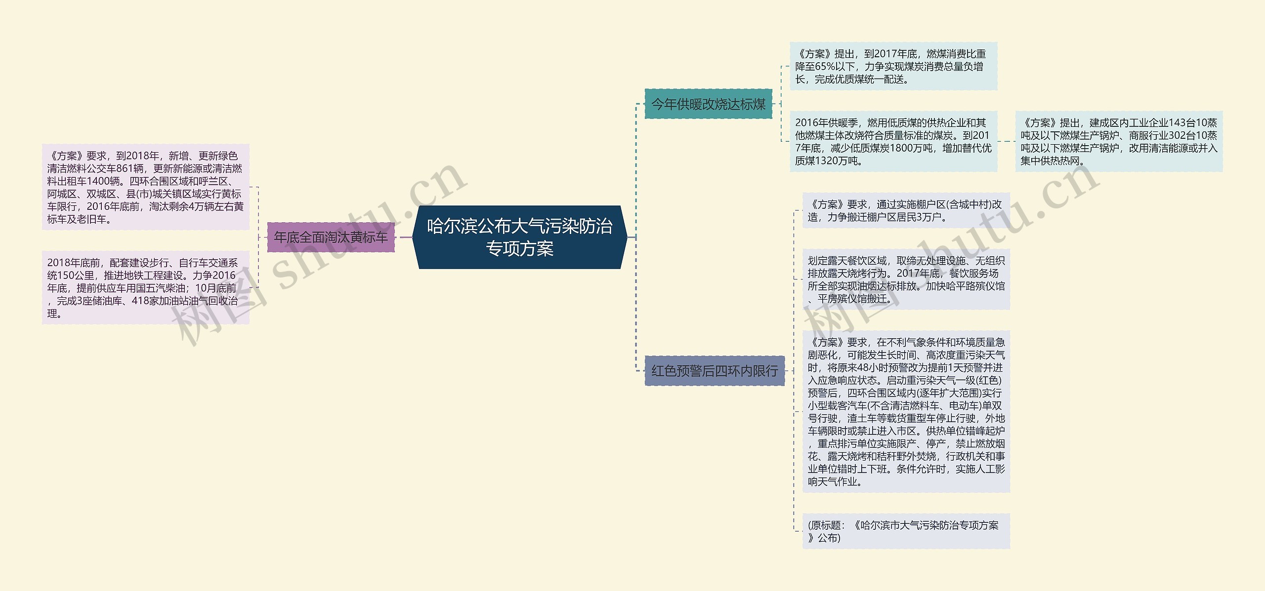 哈尔滨公布大气污染防治专项方案思维导图