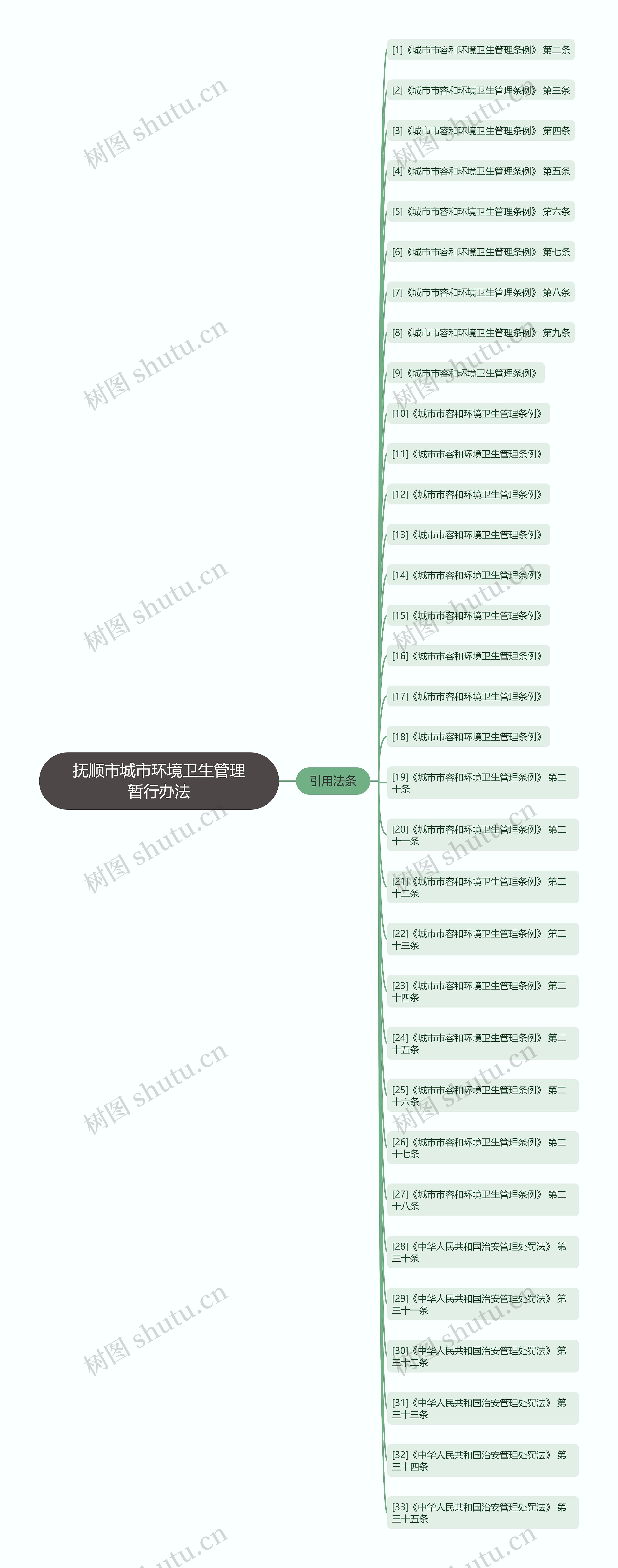 抚顺市城市环境卫生管理暂行办法思维导图