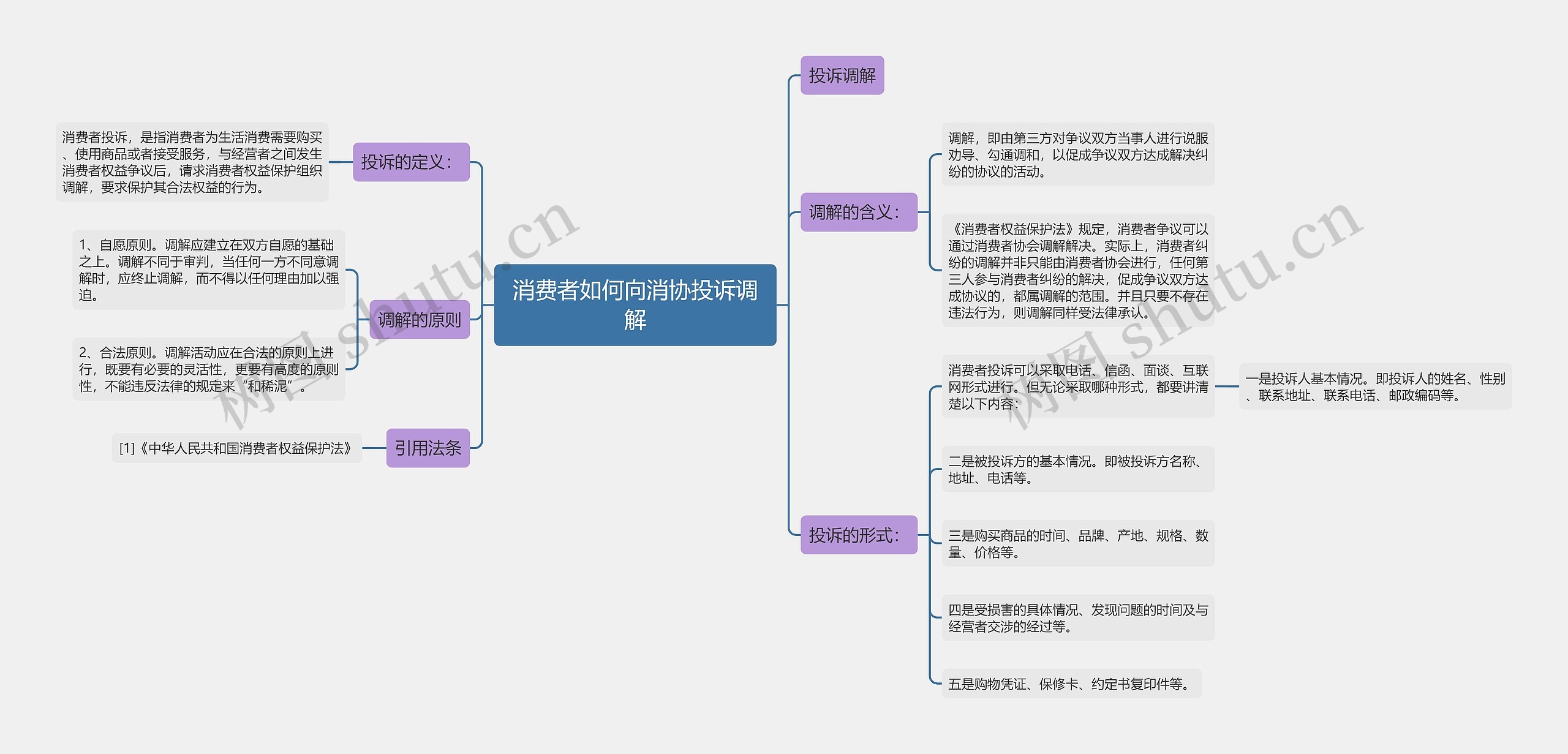 消费者如何向消协投诉调解思维导图