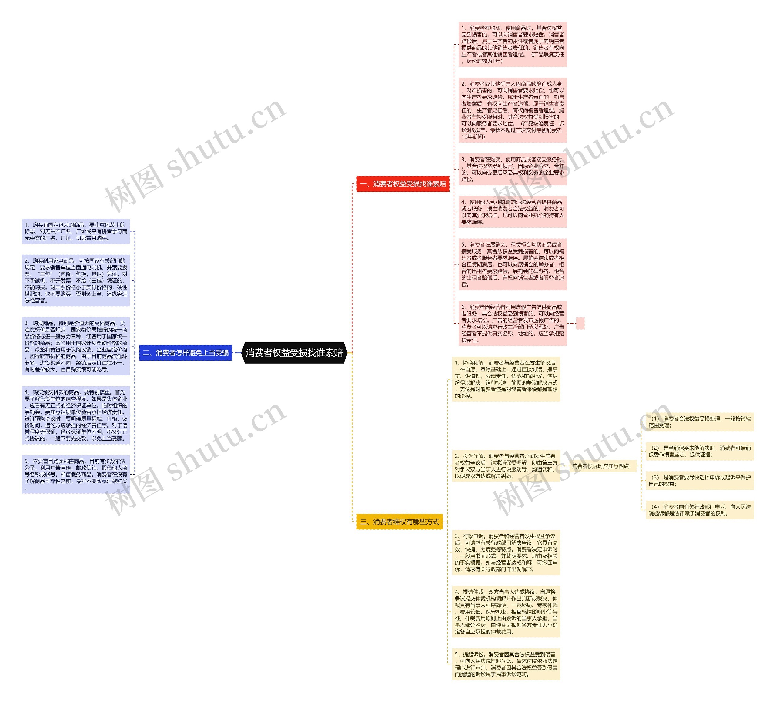 消费者权益受损找谁索赔思维导图