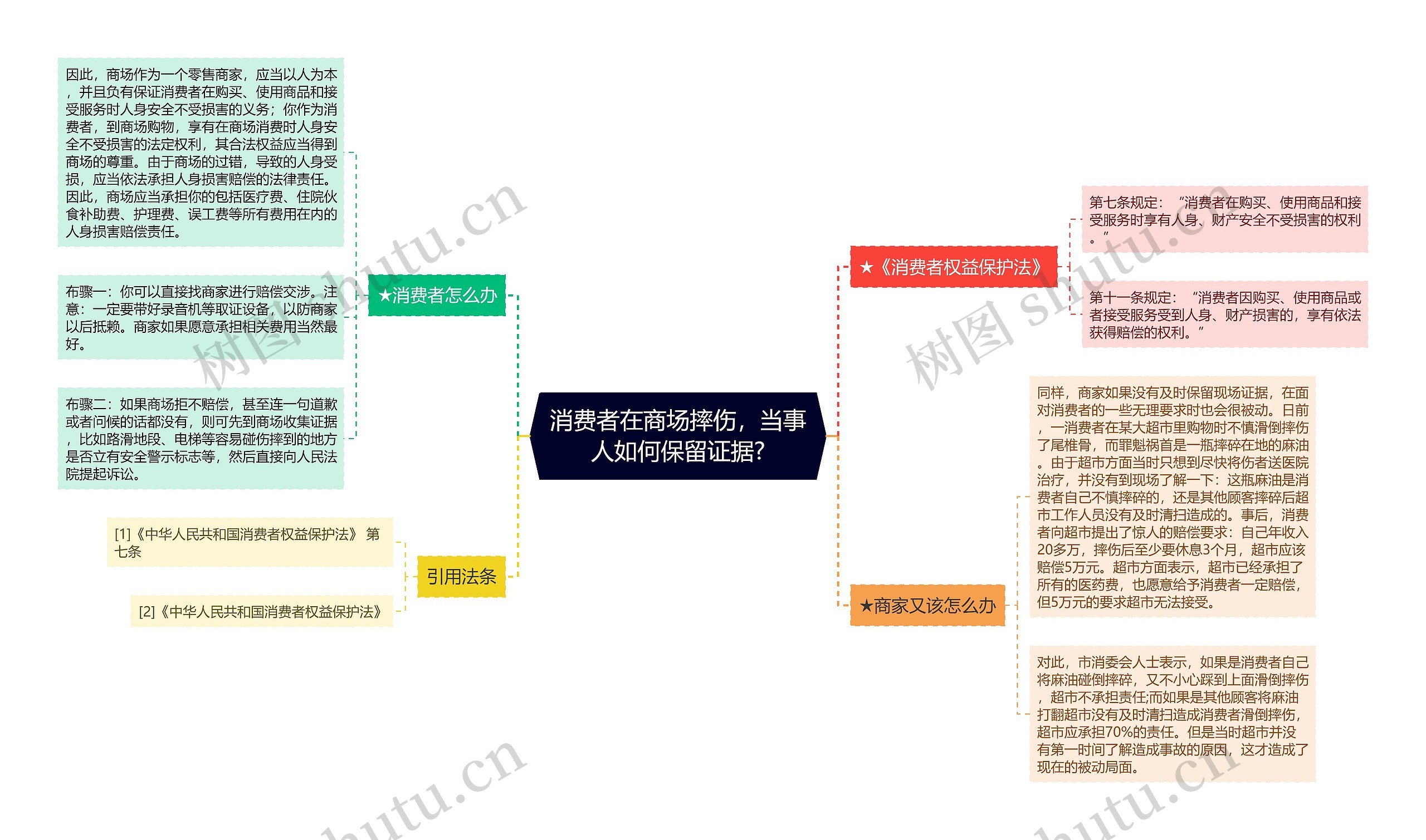 消费者在商场摔伤，当事人如何保留证据?思维导图