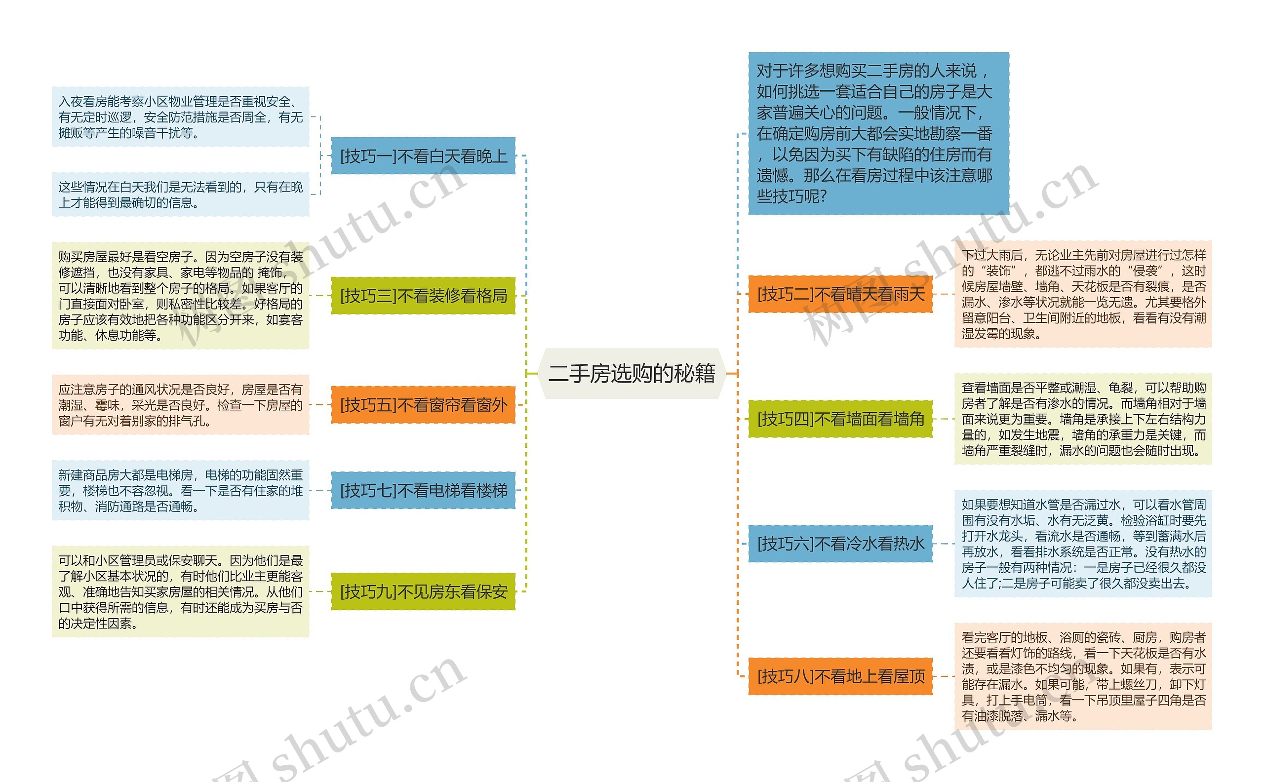 二手房选购的秘籍思维导图