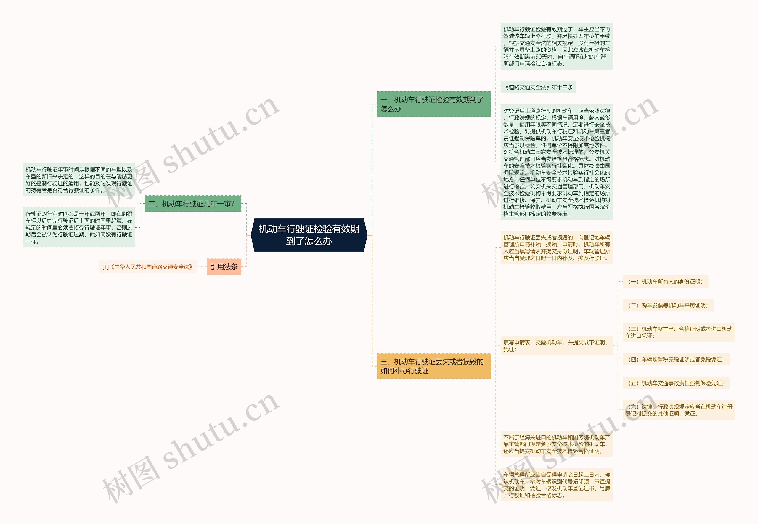 机动车行驶证检验有效期到了怎么办思维导图