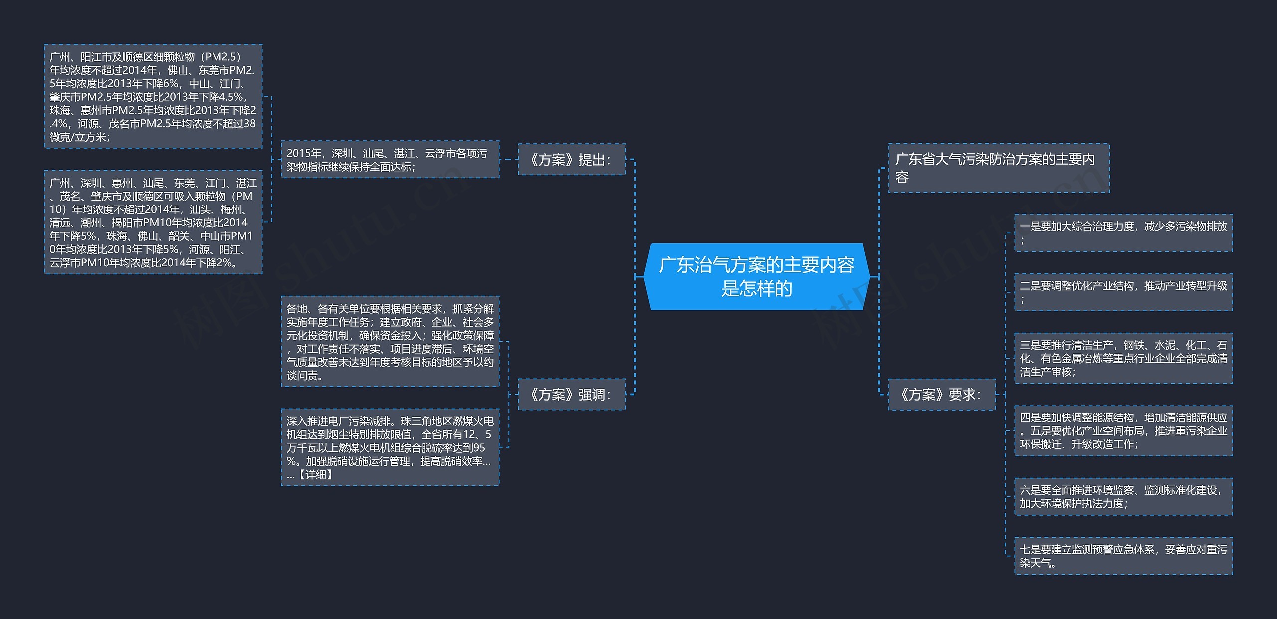 广东治气方案的主要内容是怎样的思维导图