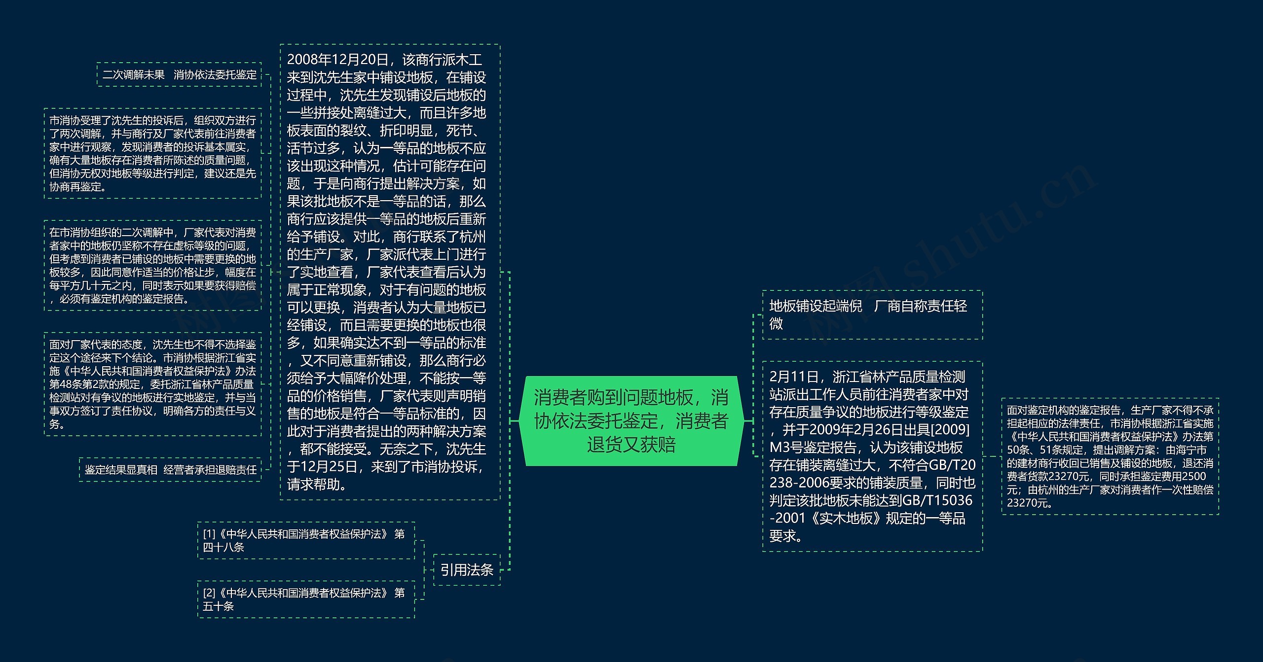 消费者购到问题地板，消协依法委托鉴定，消费者退货又获赔思维导图