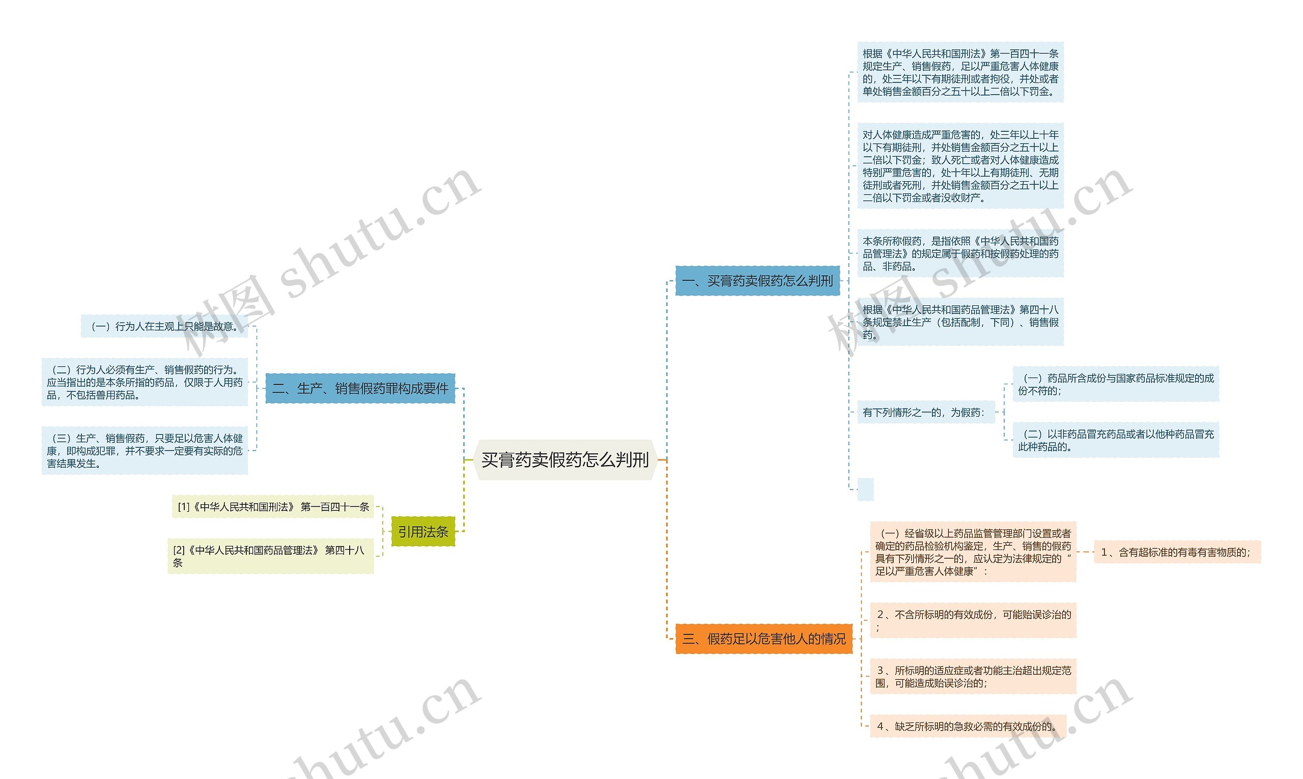买膏药卖假药怎么判刑思维导图高清图 买膏药卖假药怎么判刑思维导图