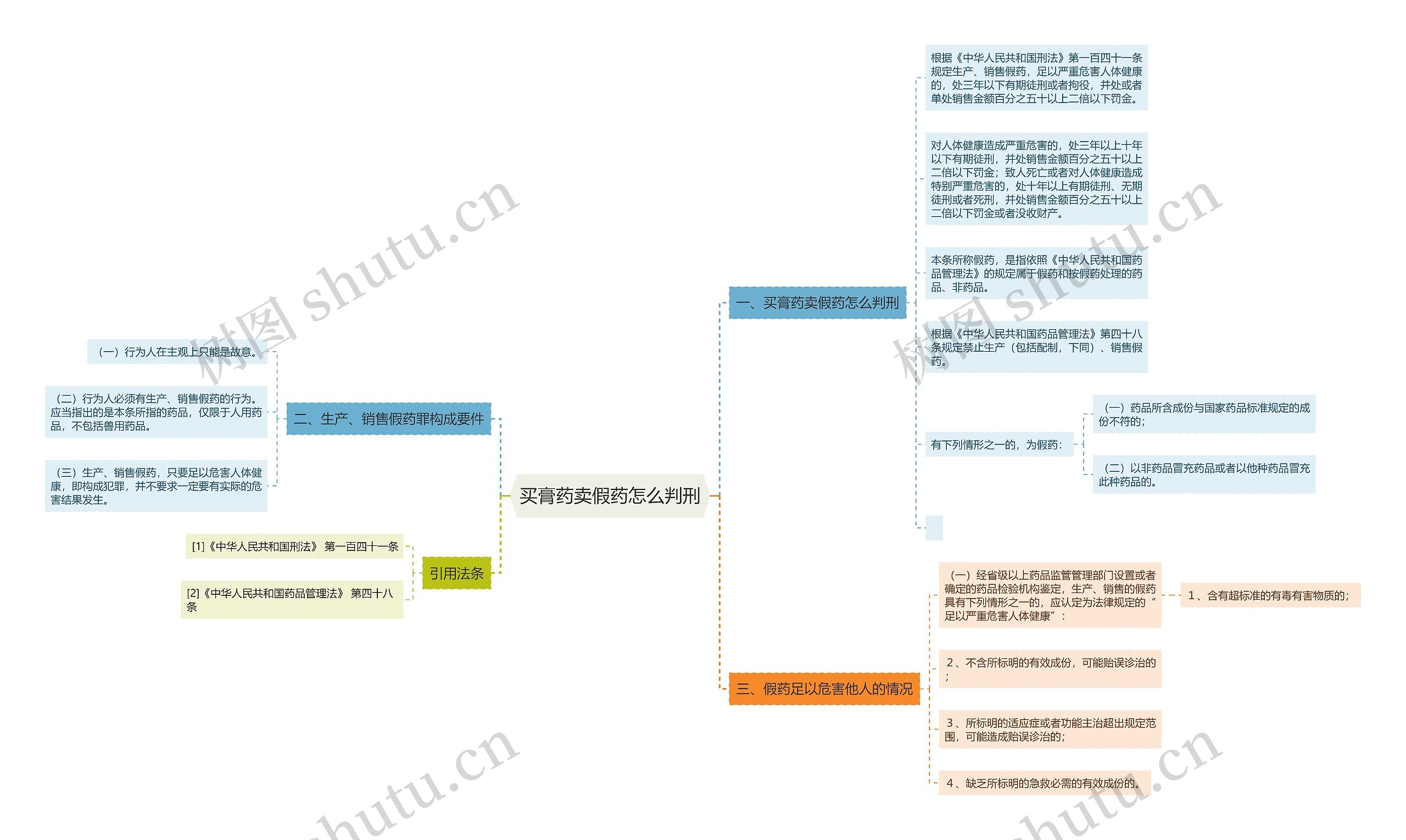 买膏药卖假药怎么判刑思维导图