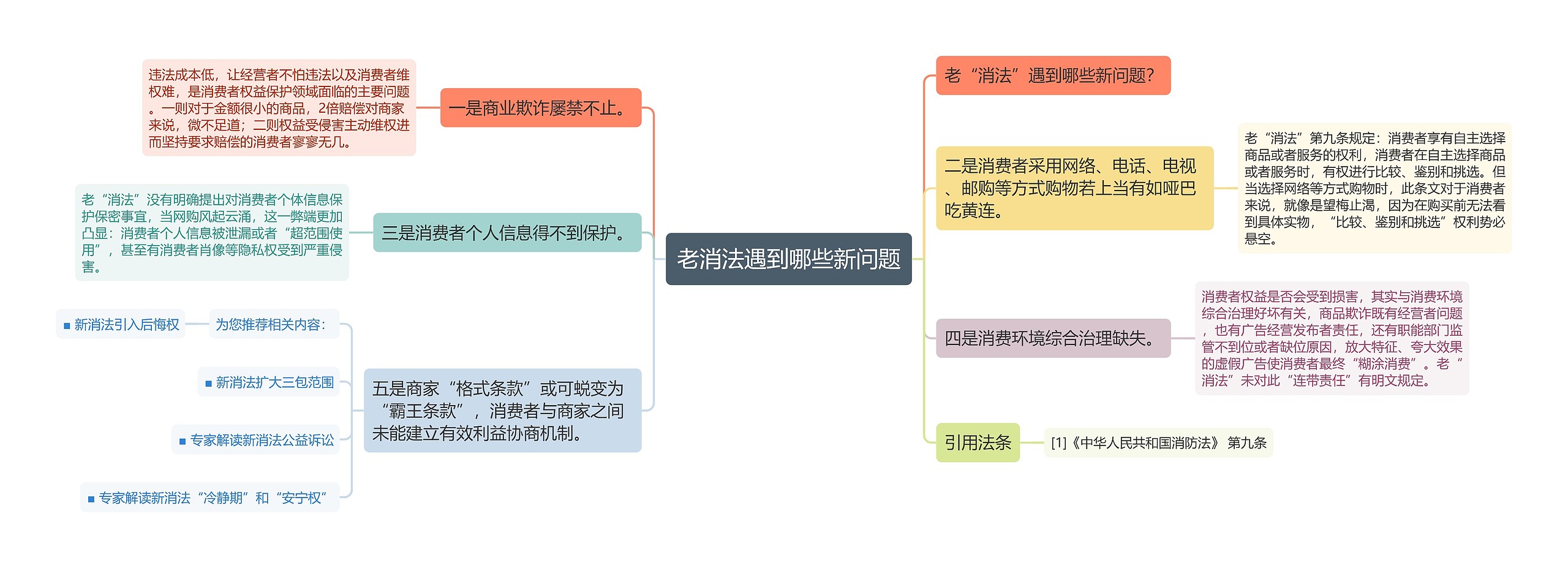 老消法遇到哪些新问题思维导图