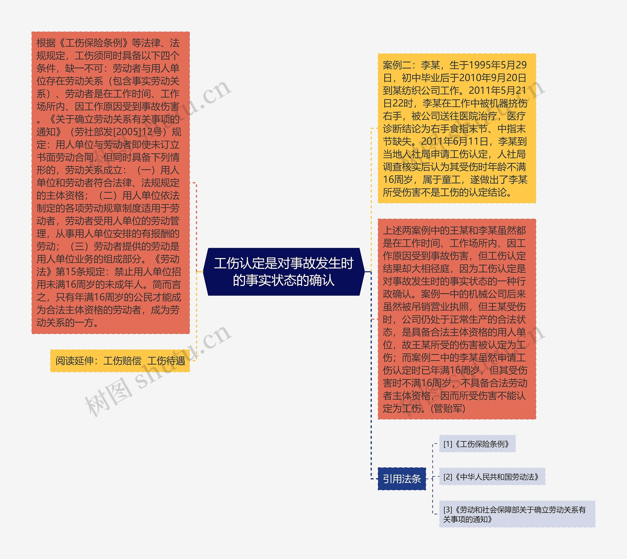 工伤认定是对事故发生时的事实状态的确认思维导图