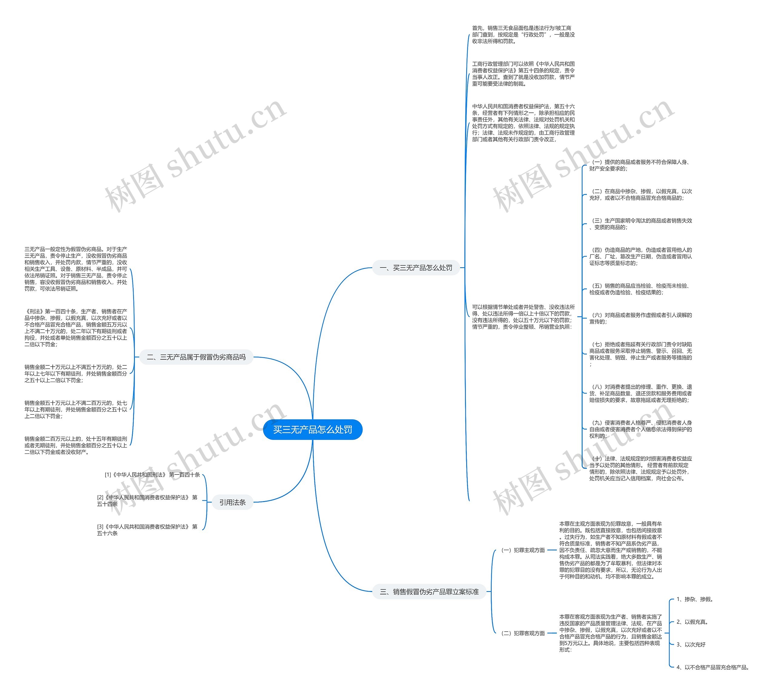 买三无产品怎么处罚思维导图