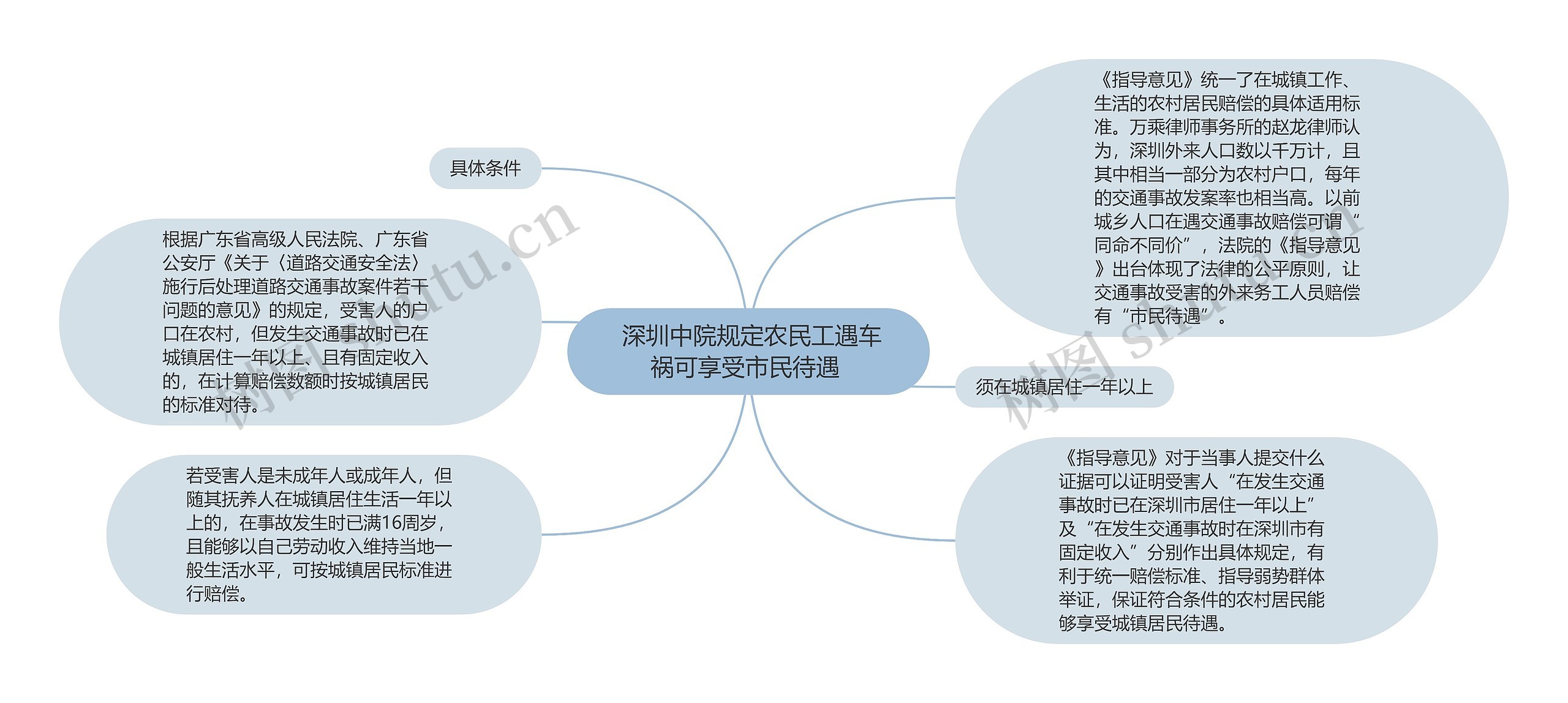  深圳中院规定农民工遇车祸可享受市民待遇 思维导图