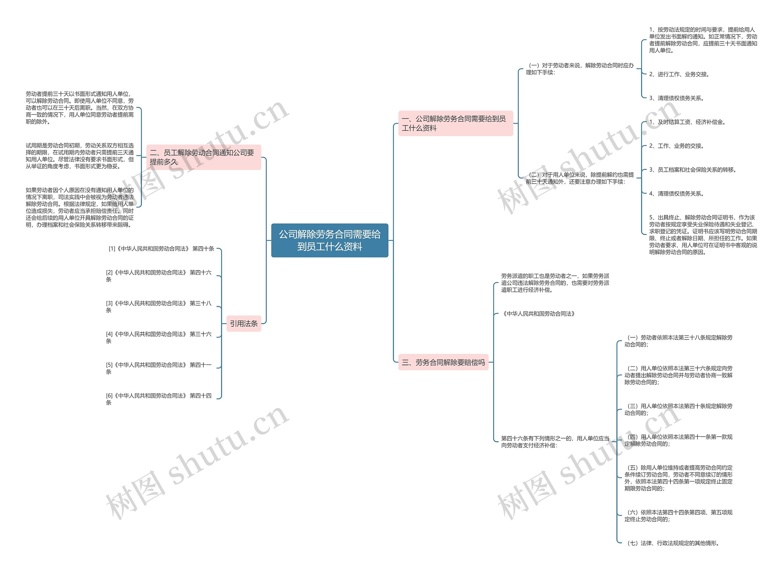 公司解除劳务合同需要给到员工什么资料思维导图