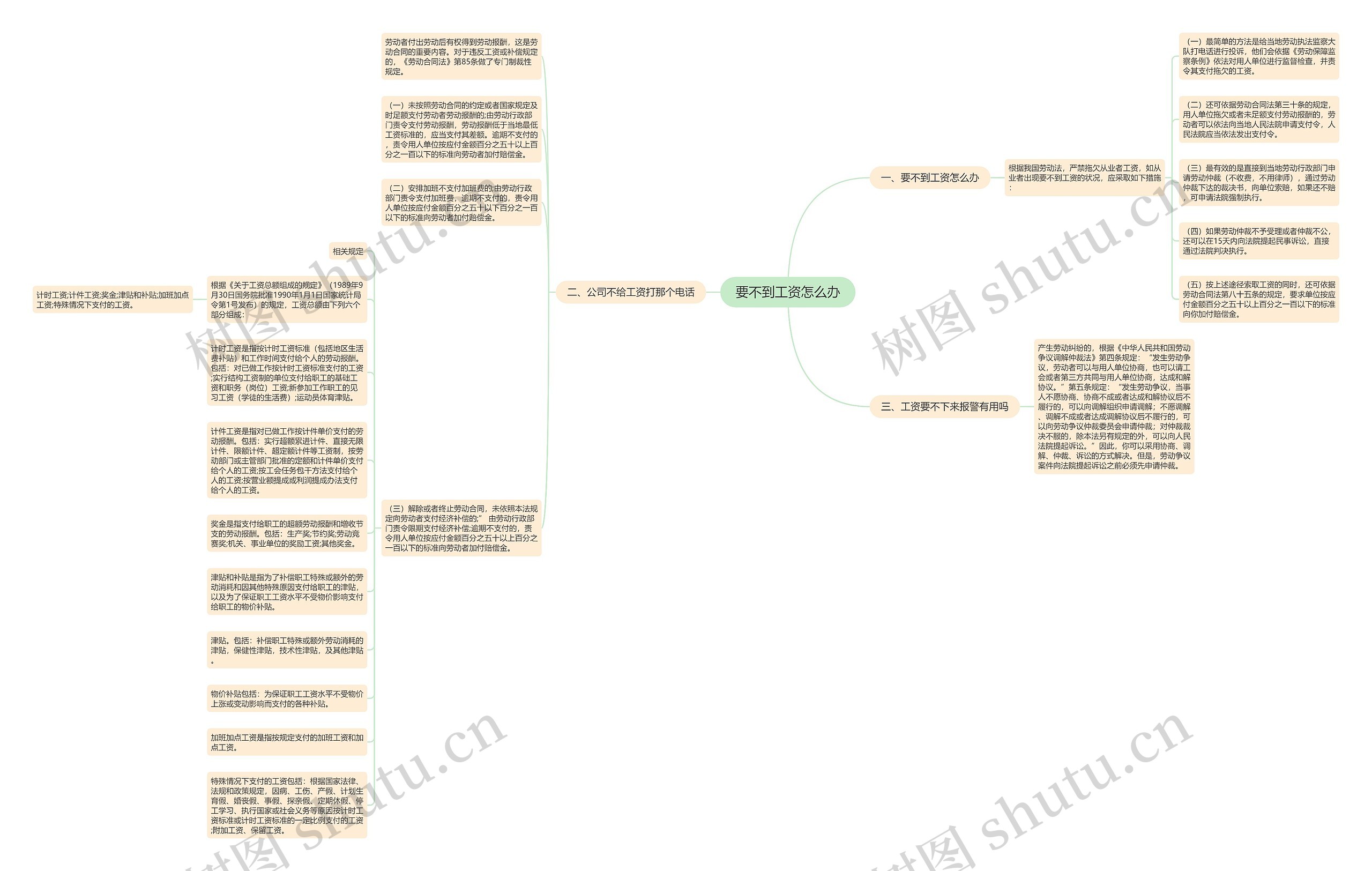 要不到工资怎么办思维导图