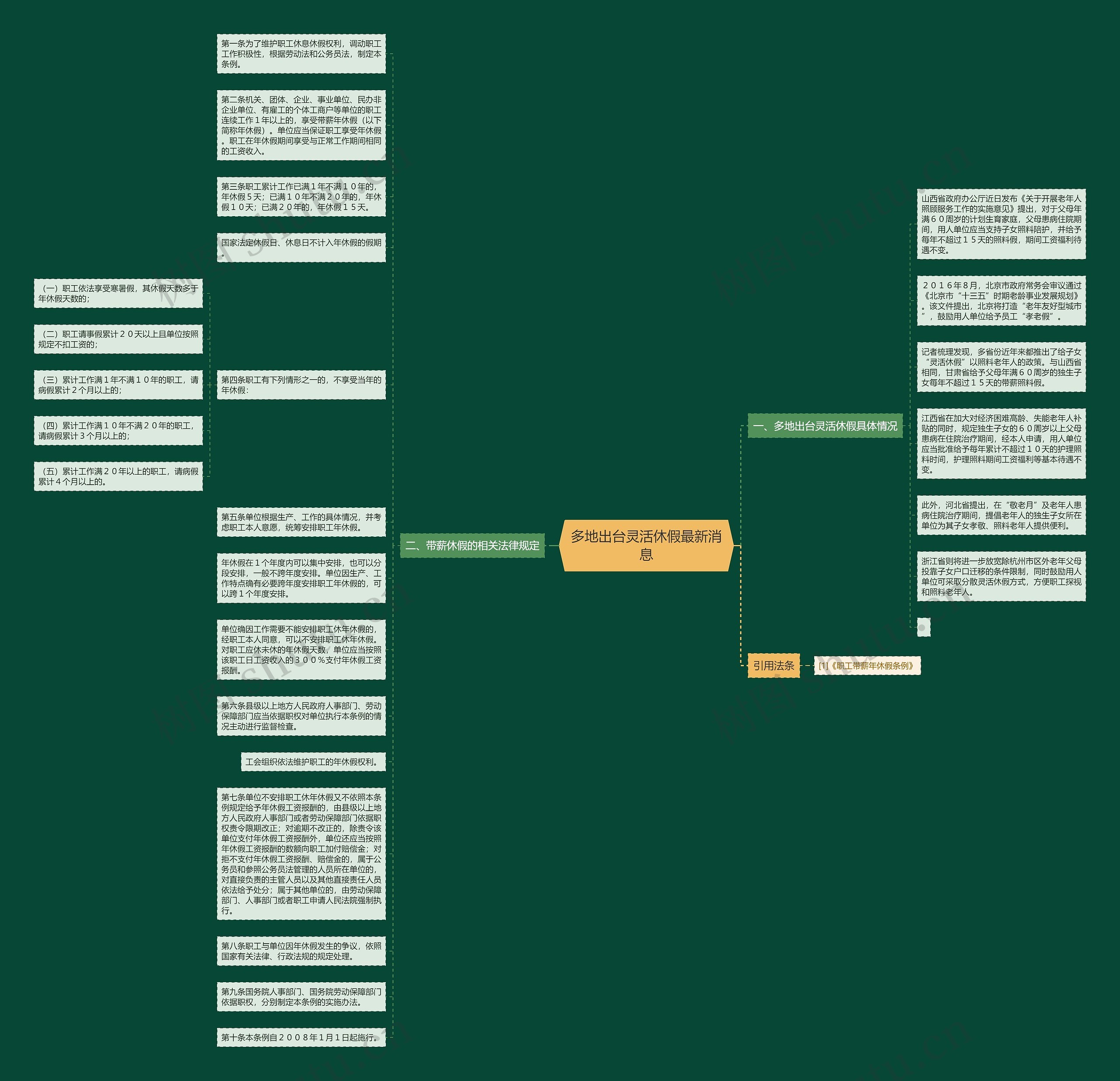多地出台灵活休假最新消息思维导图