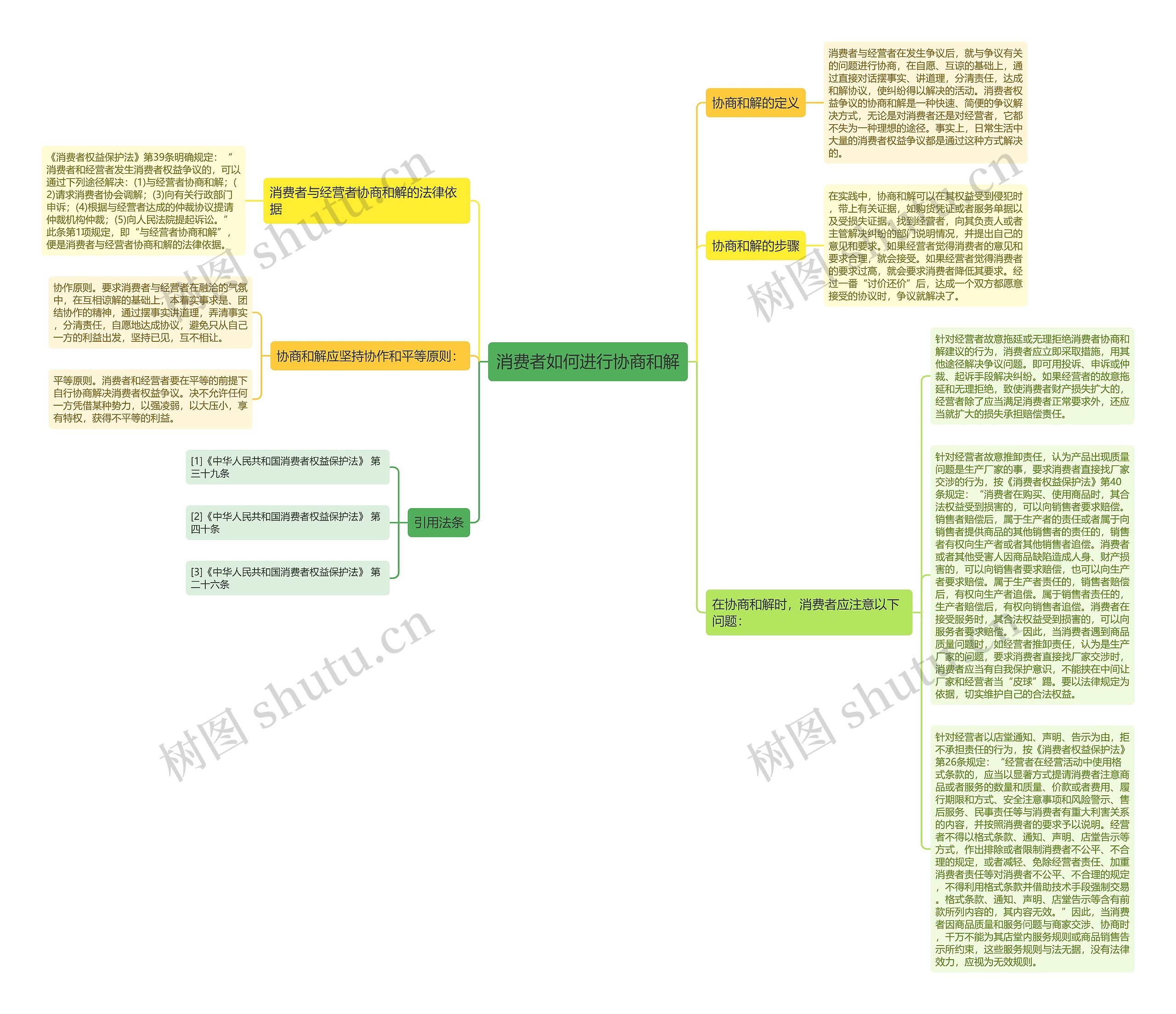 消费者如何进行协商和解思维导图