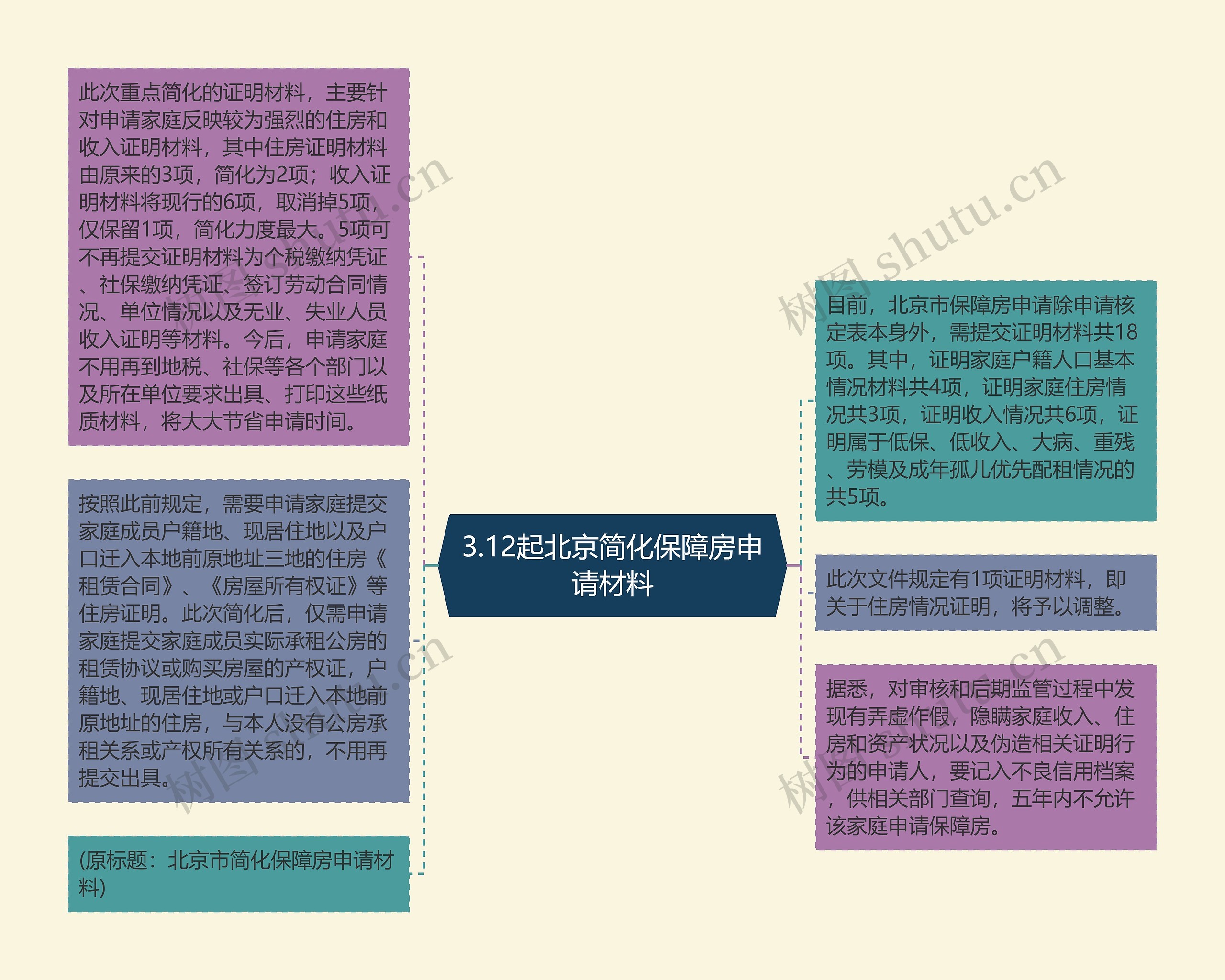 3.12起北京简化保障房申请材料思维导图