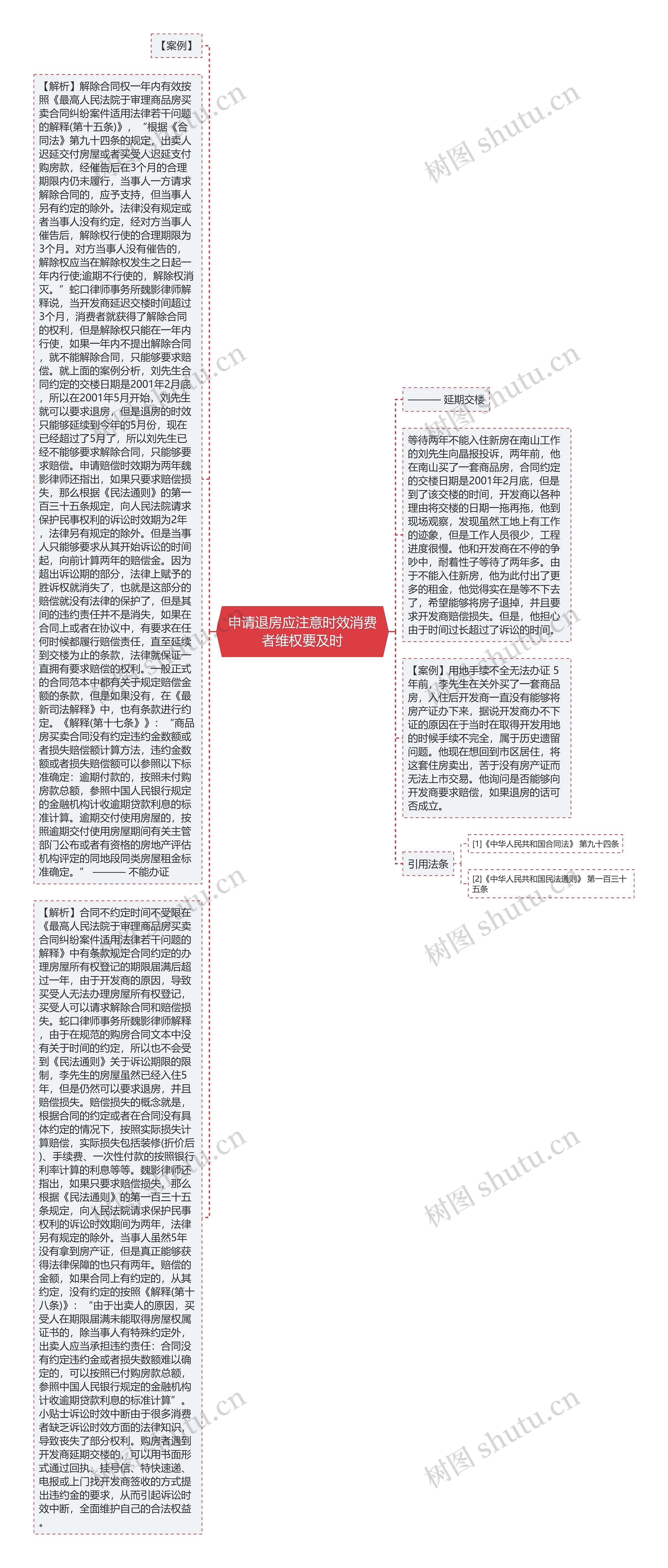 申请退房应注意时效消费者维权要及时思维导图