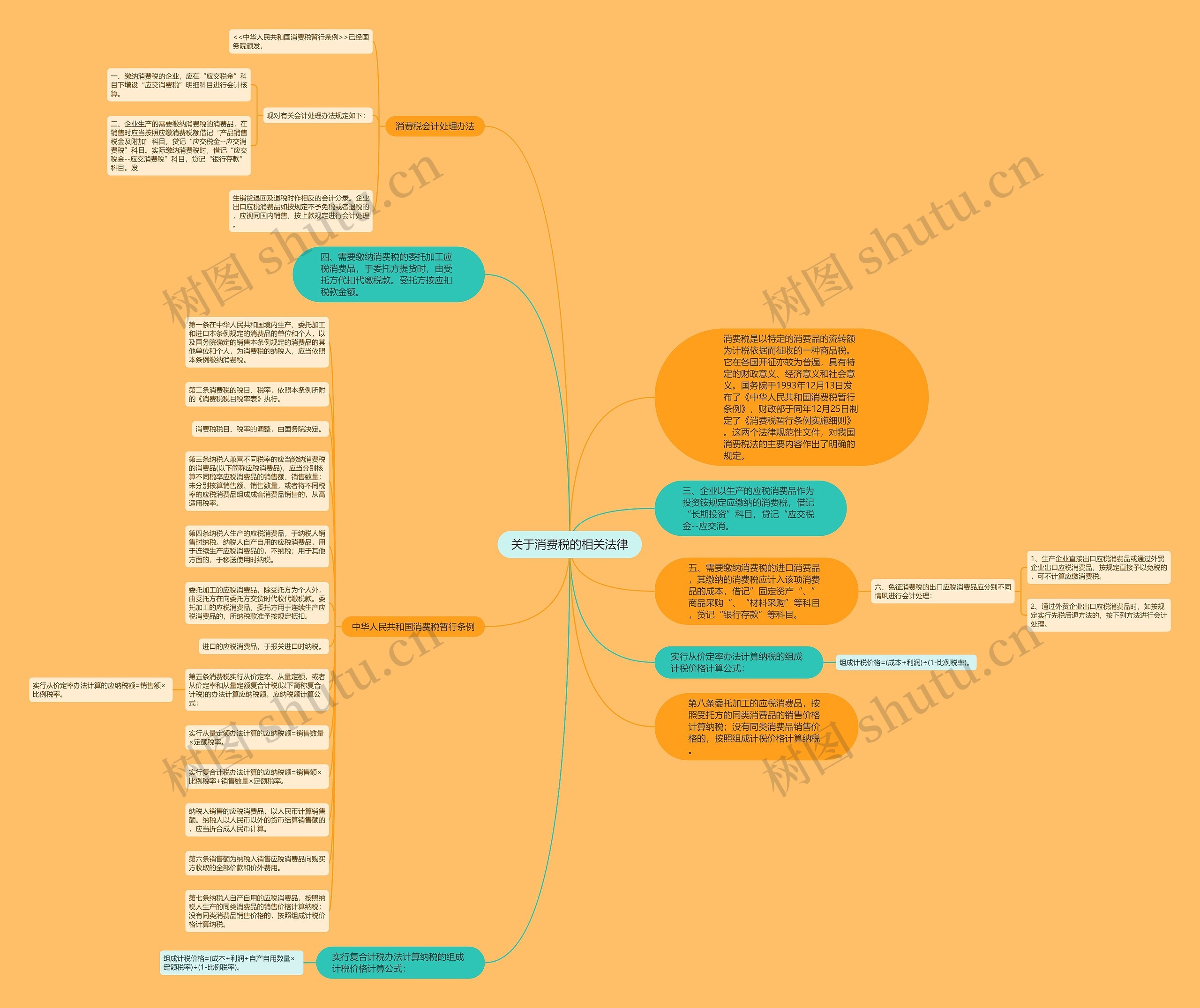 关于消费税的相关法律思维导图