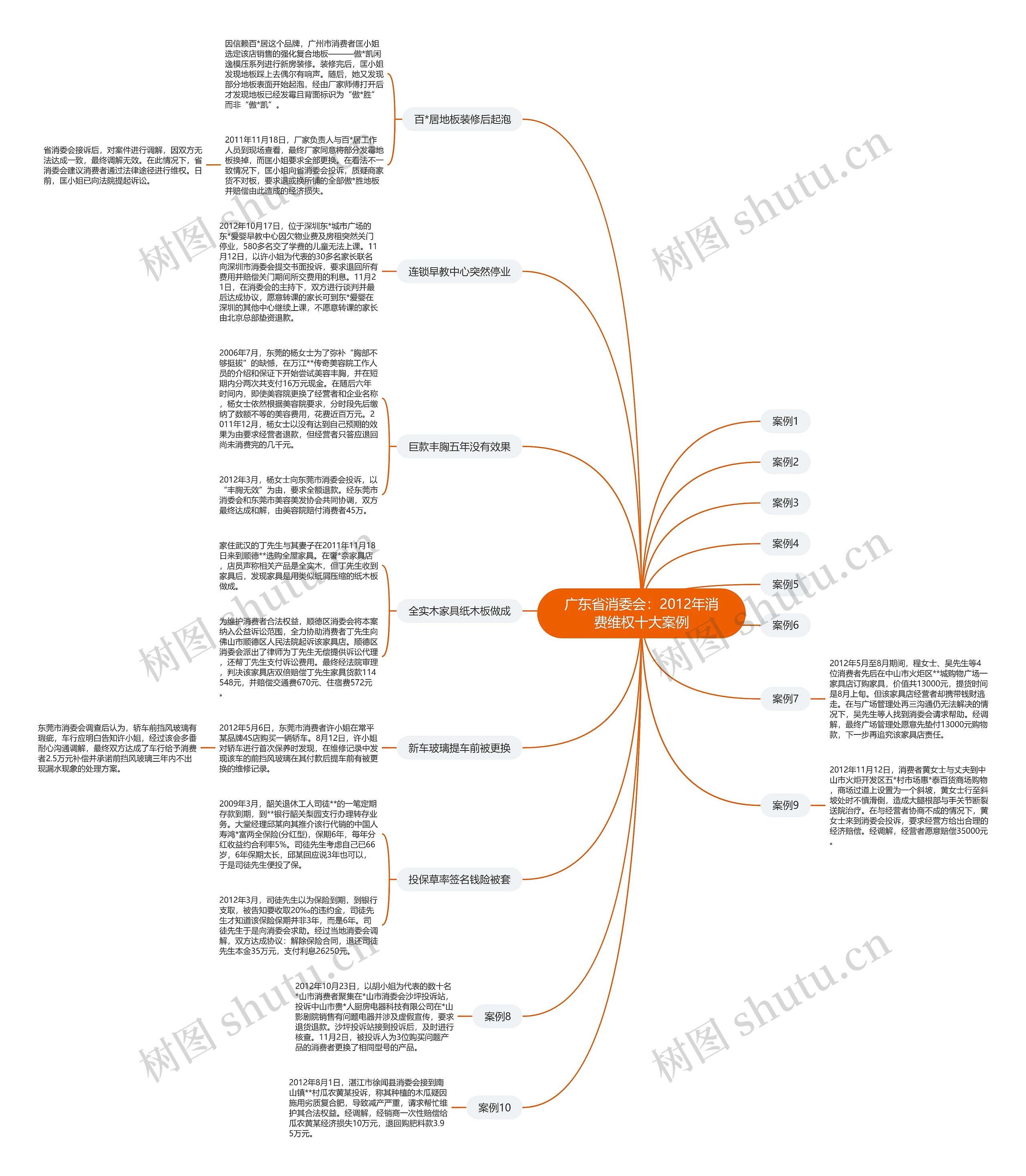 广东省消委会：2012年消费维权十大案例思维导图