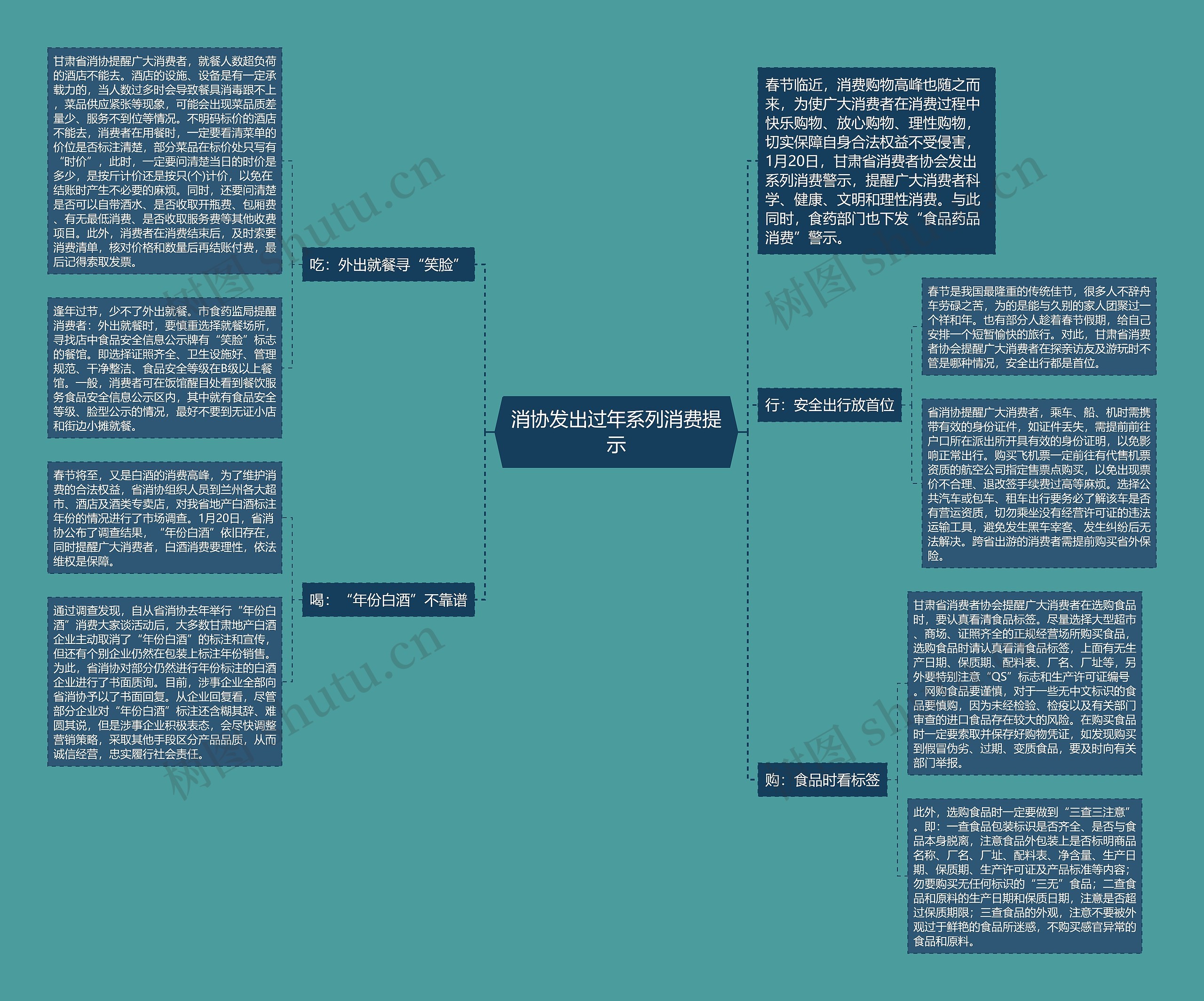 消协发出过年系列消费提示思维导图