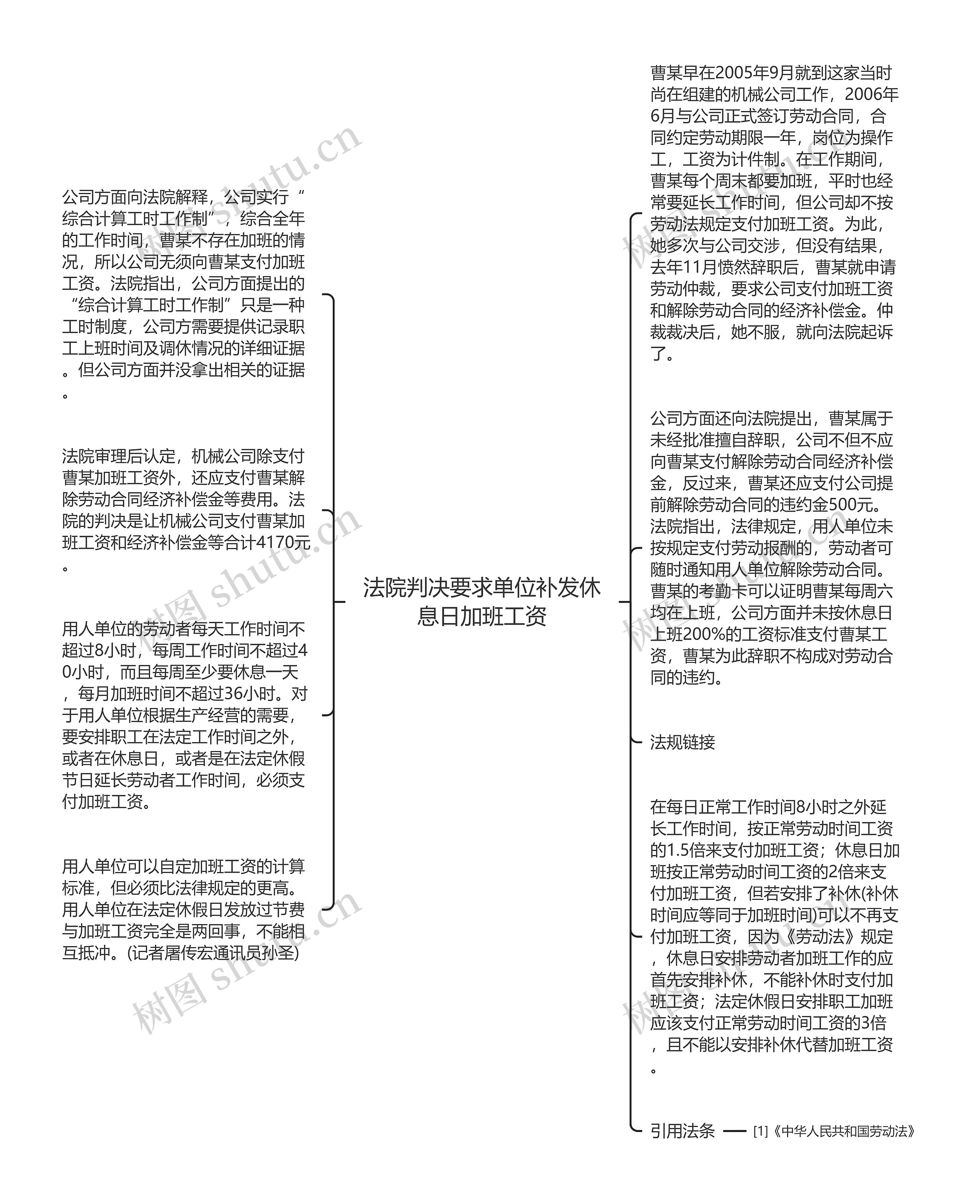 法院判决要求单位补发休息日加班工资思维导图