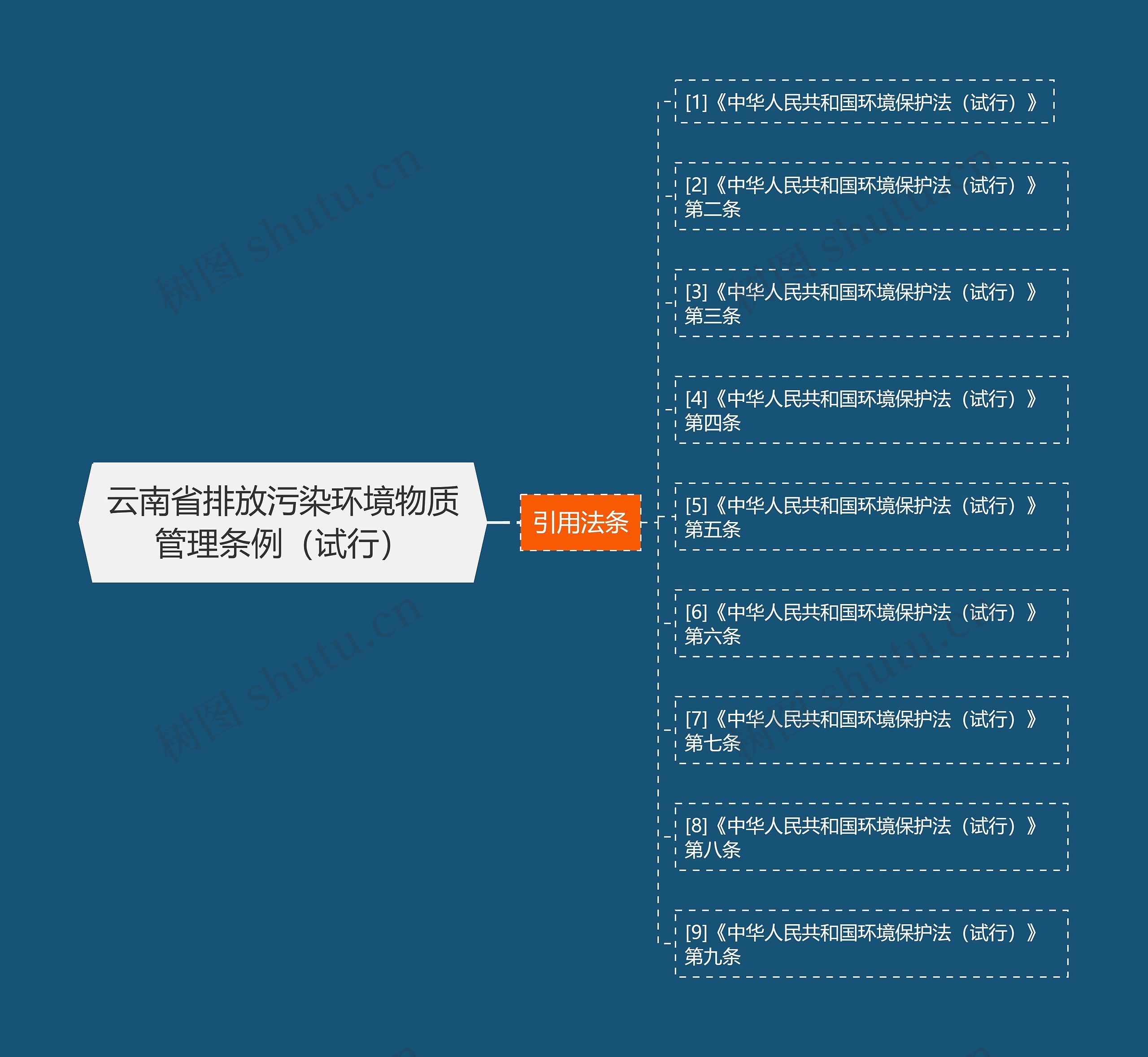 云南省排放污染环境物质管理条例（试行）思维导图